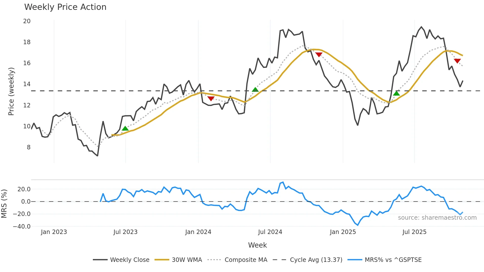 NFI weekly Price Action chart, closing 2025-10-31