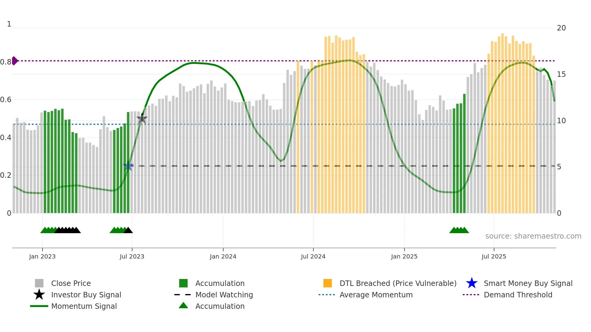NFI weekly Smart Money chart