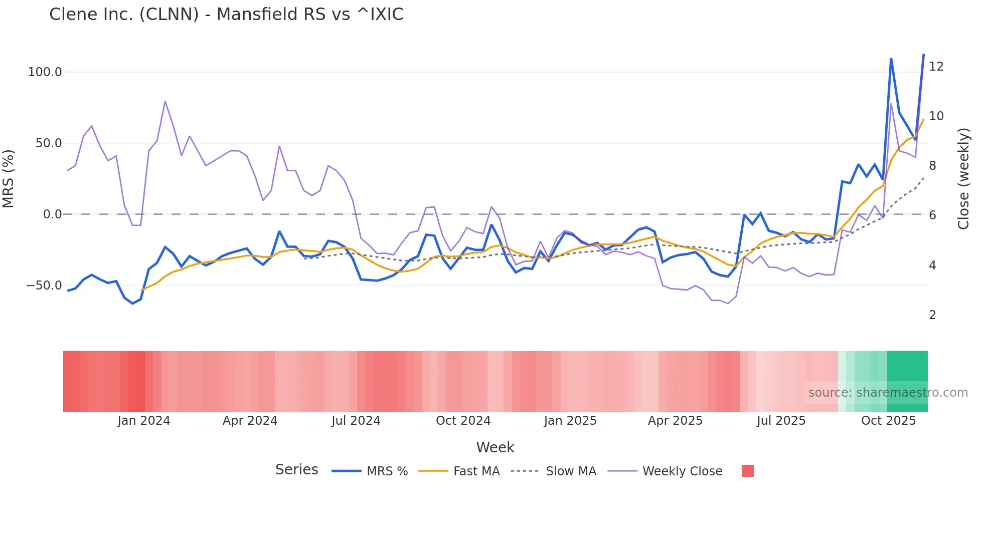 CLNN Mansfield Relative Strength chart