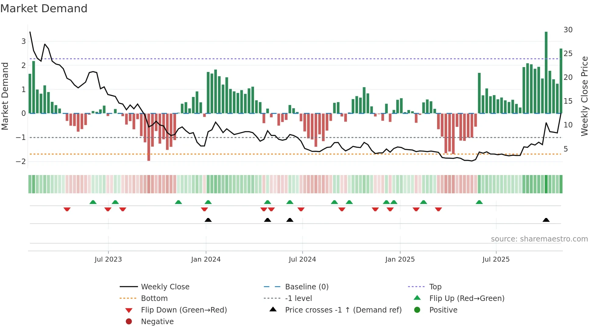 CLNN weekly Market Demand chart