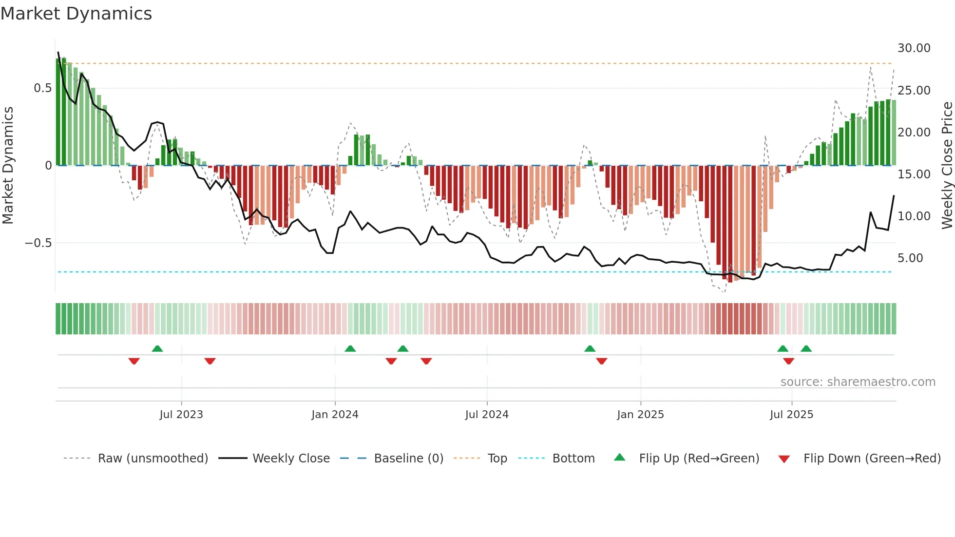 CLNN weekly Market Dynamics chart