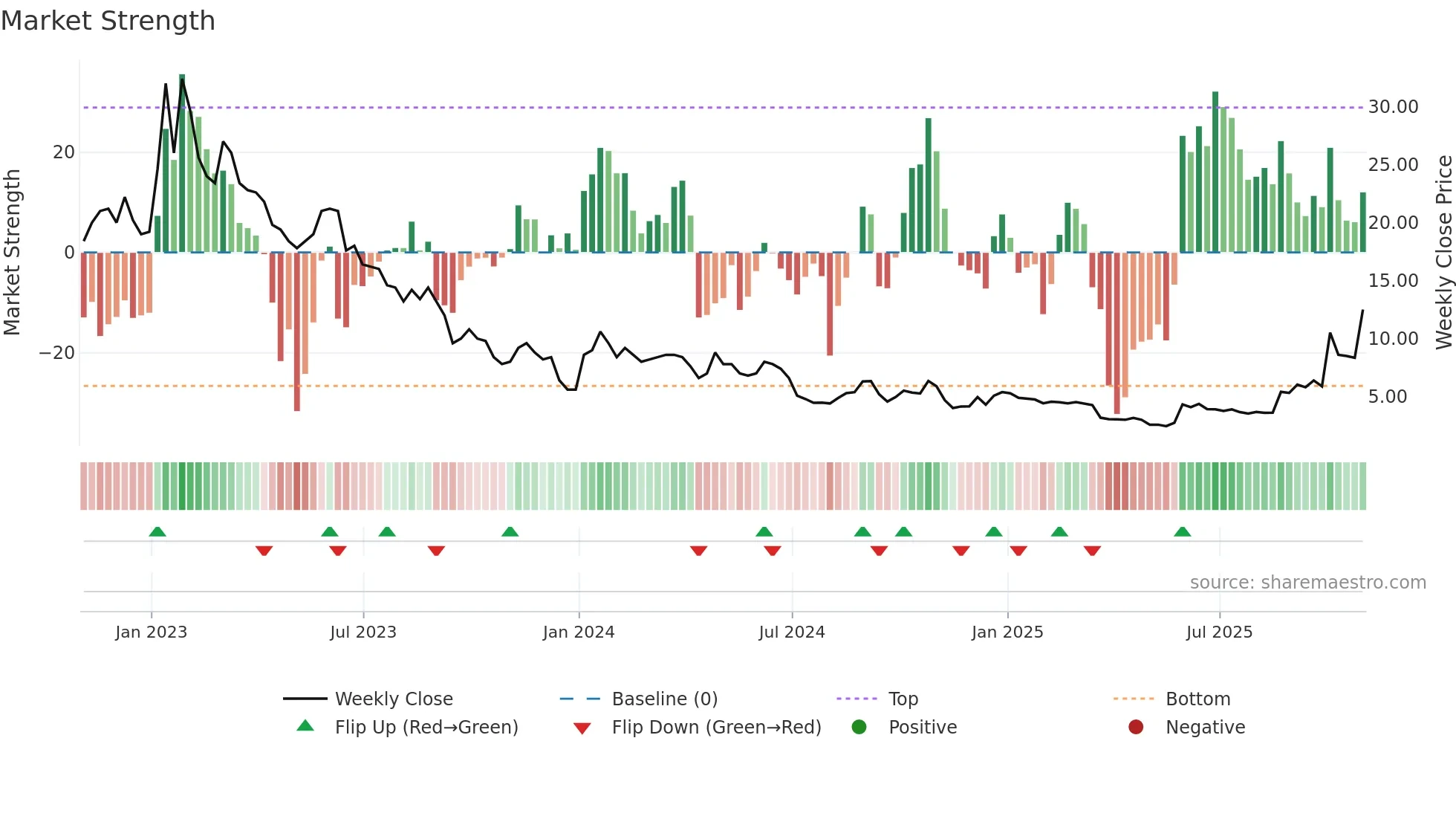 CLNN weekly Market Strength chart