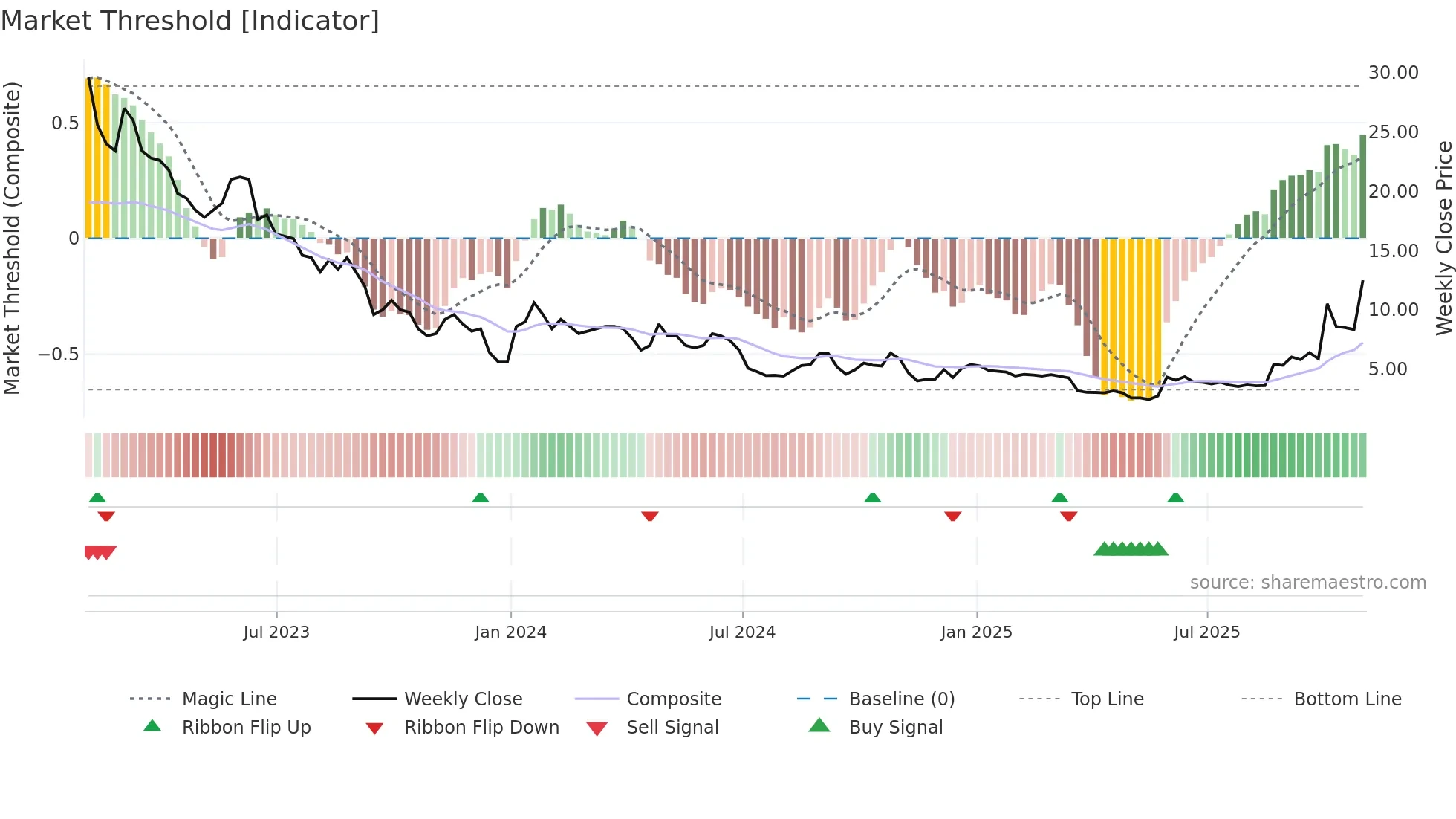 CLNN weekly Market Threshold chart