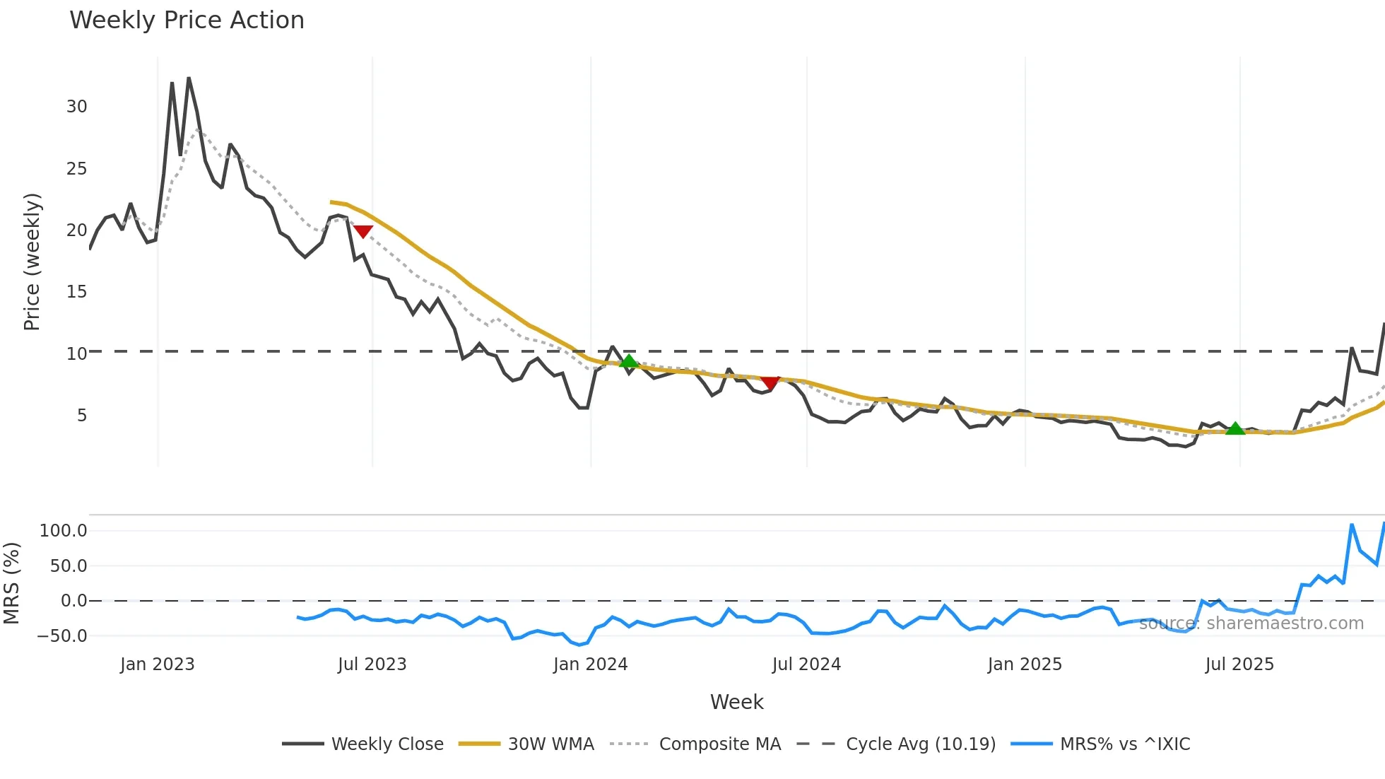 CLNN weekly Price Action chart, closing 2025-10-31
