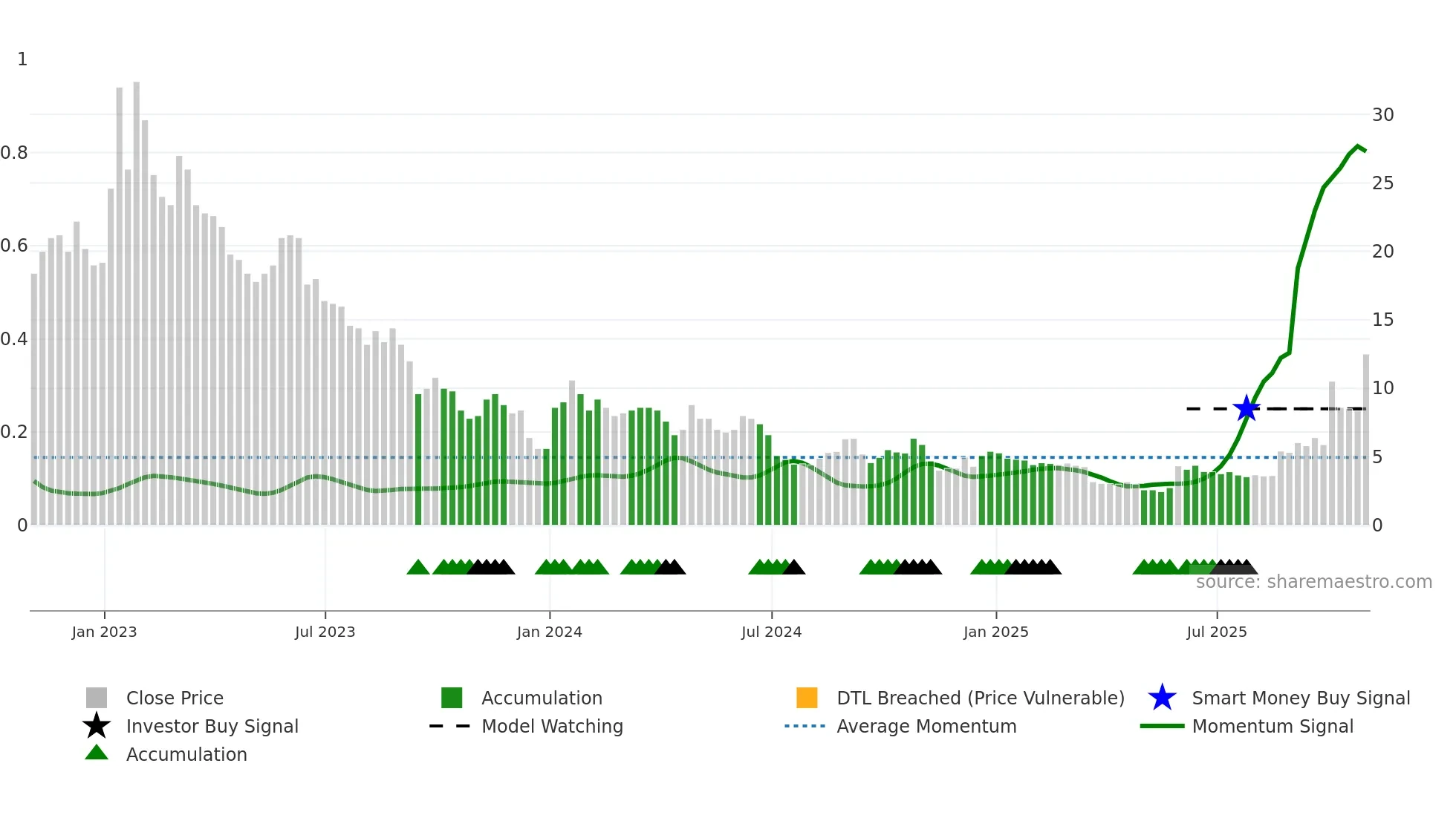 CLNN weekly Smart Money chart