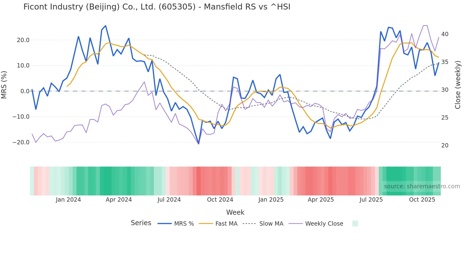 605305 Mansfield Relative Strength chart