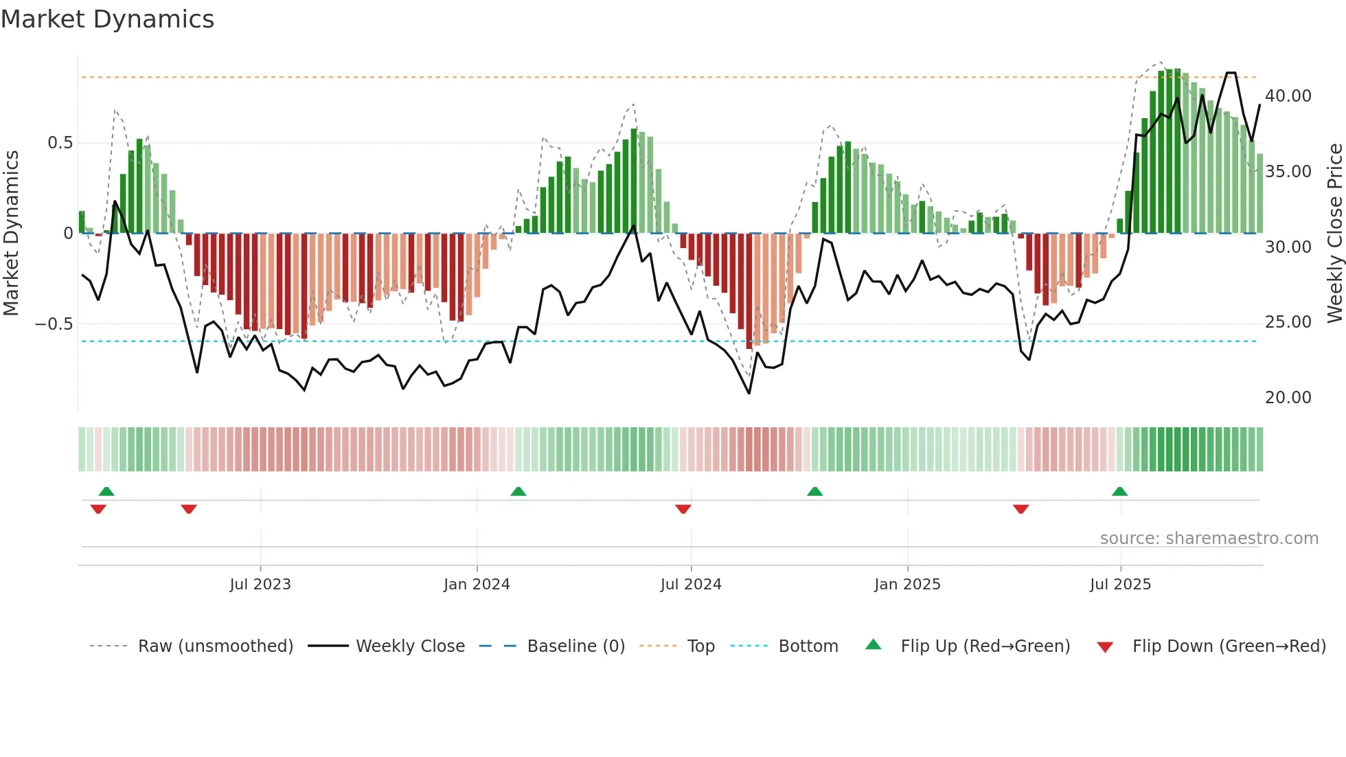 605305 weekly Market Dynamics chart