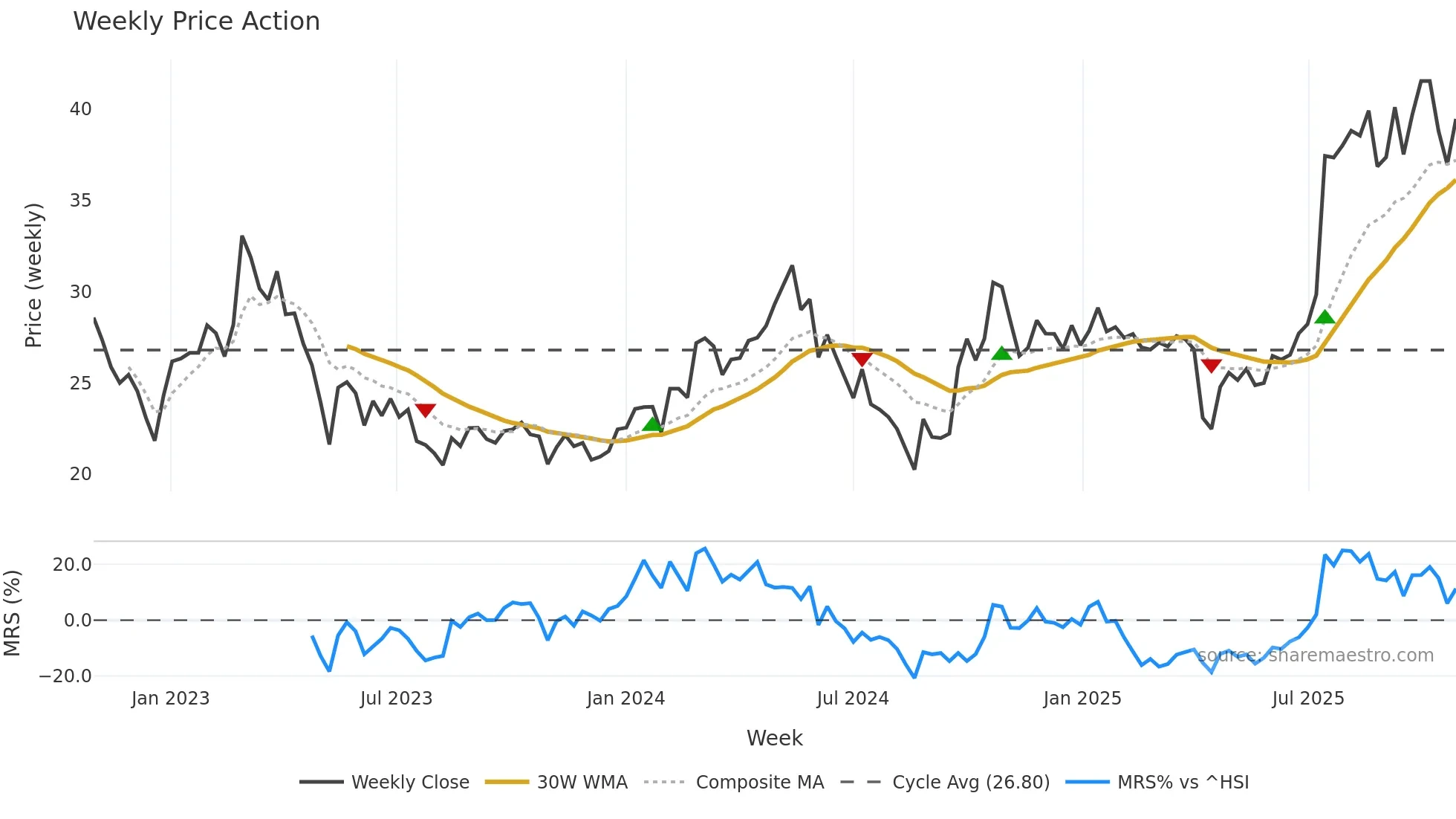 605305 weekly Price Action chart, closing 2025-10-27