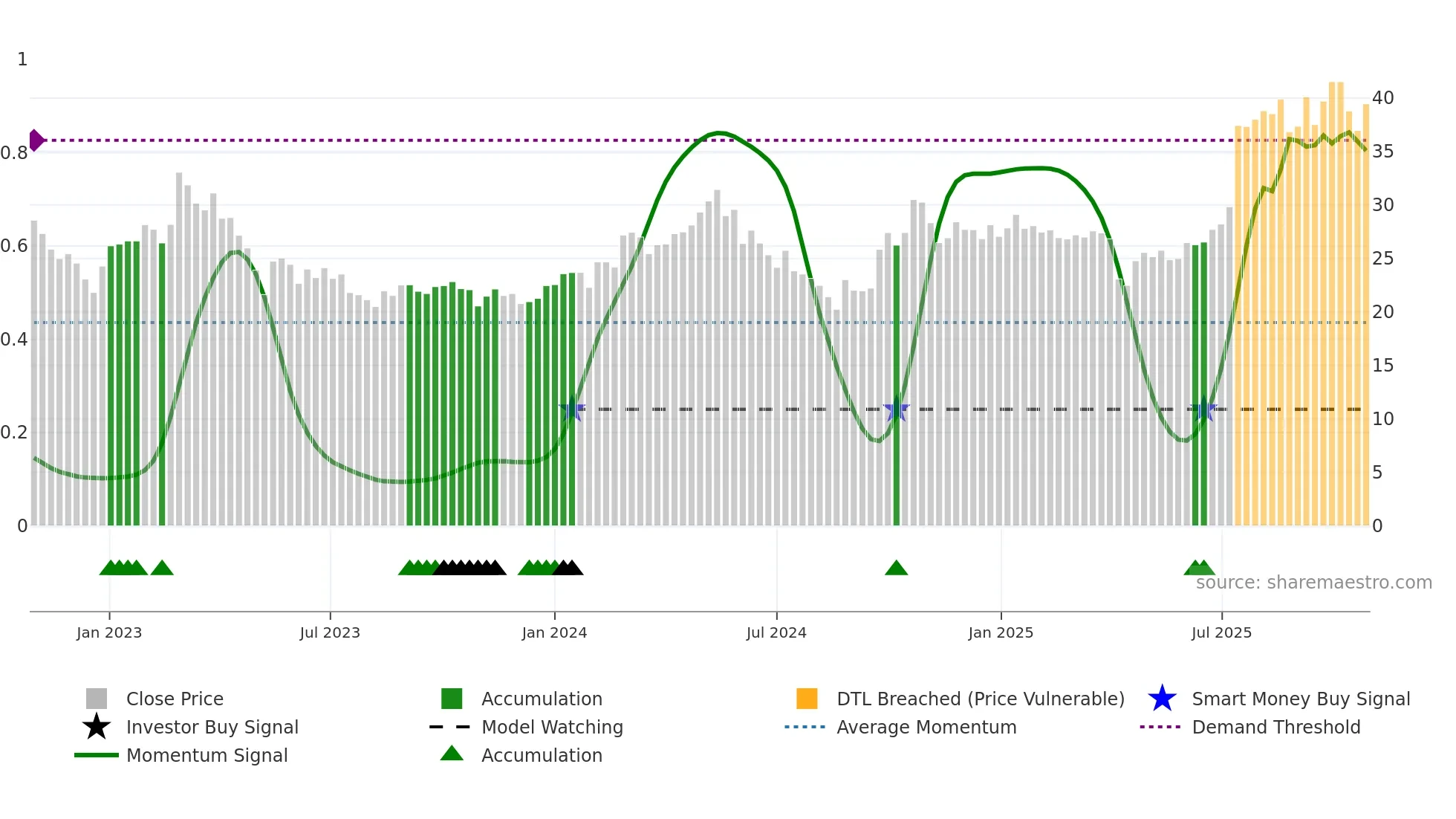 605305 weekly Smart Money chart