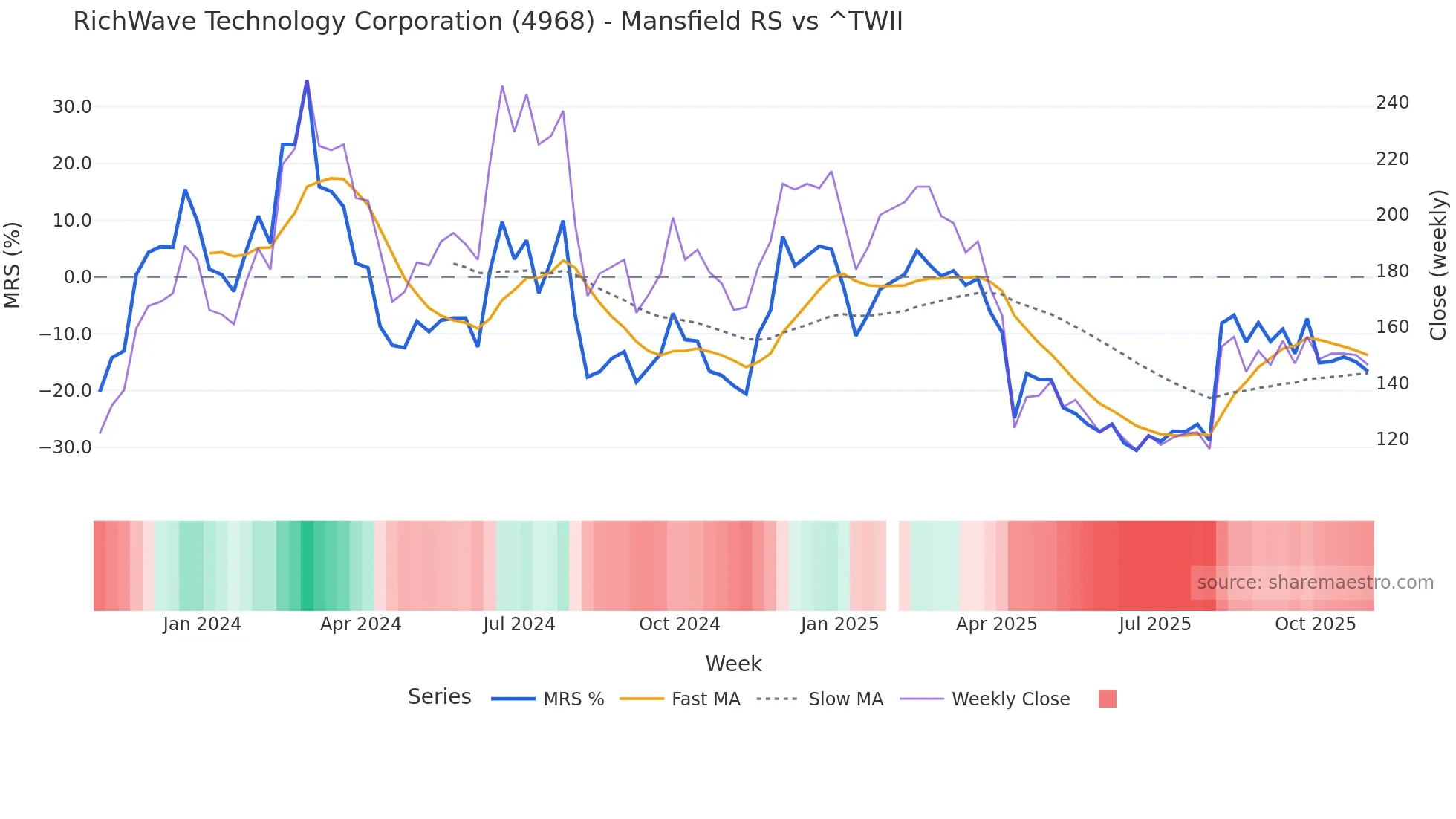 4968 Mansfield Relative Strength chart