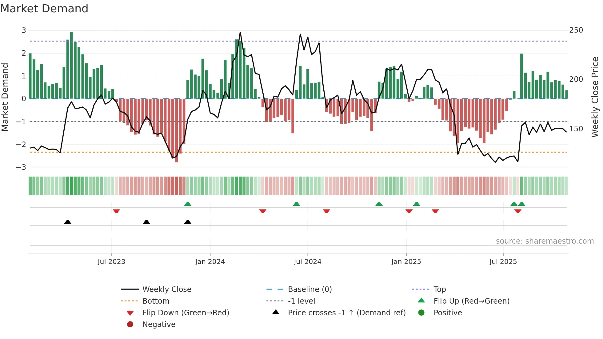 4968 weekly Market Demand chart