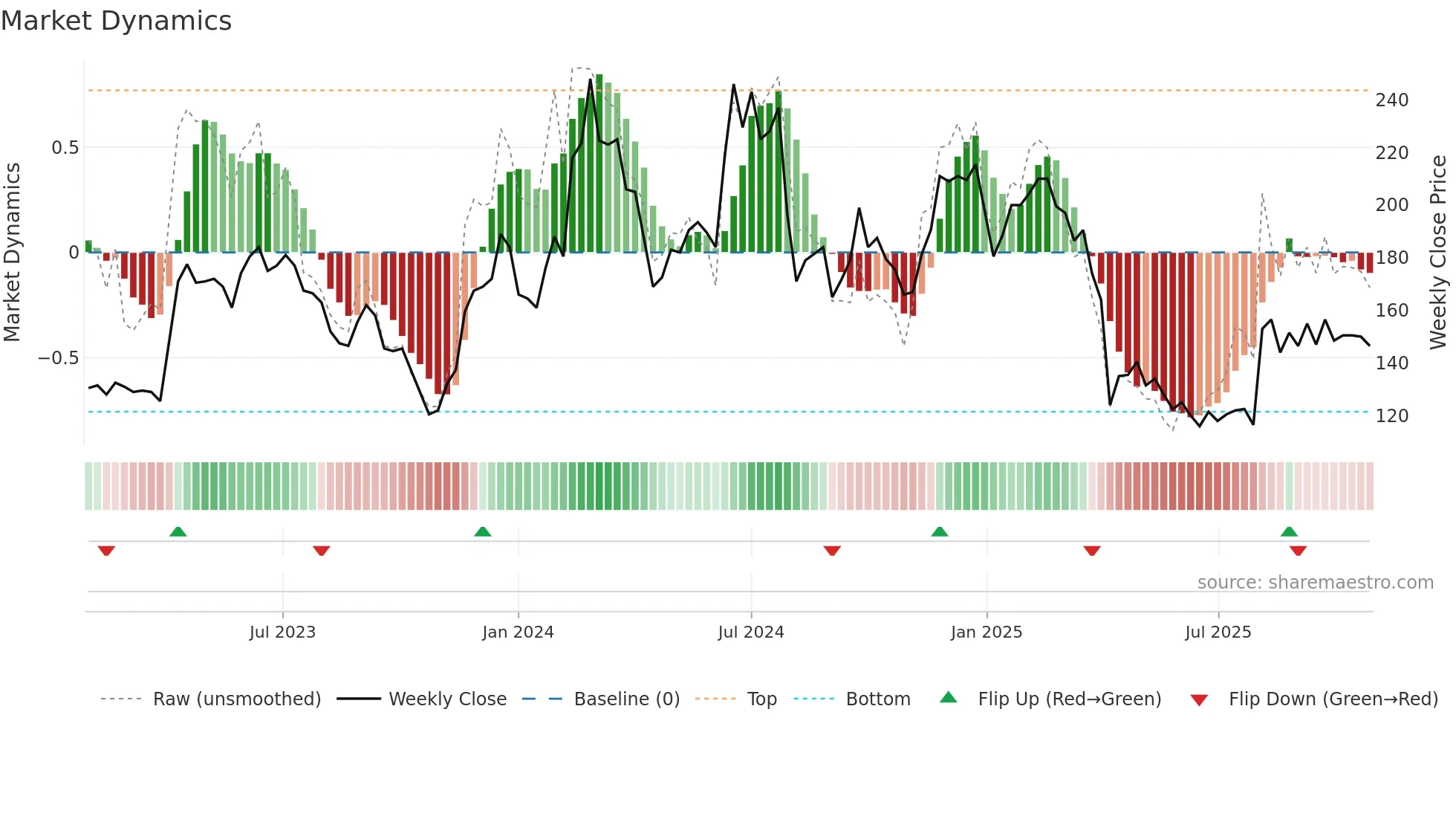 4968 weekly Market Dynamics chart