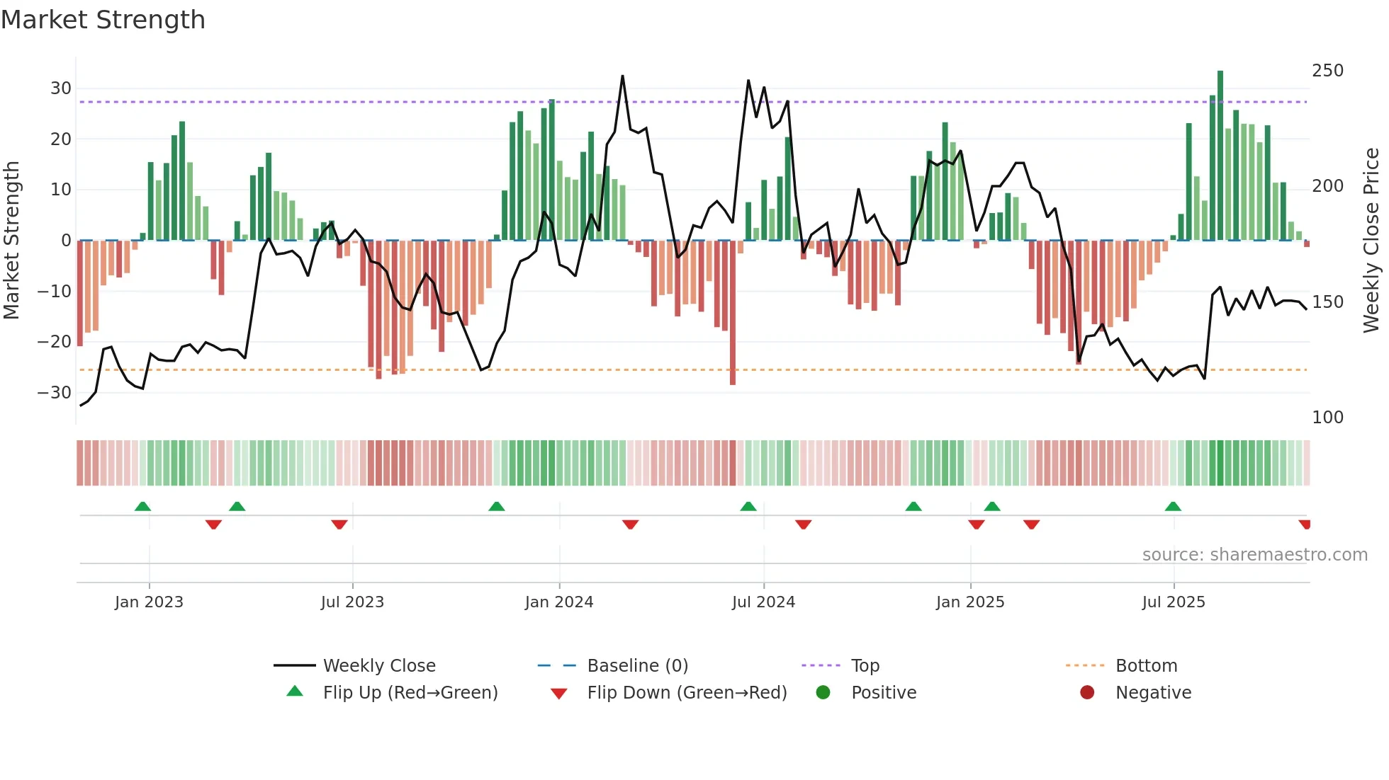 4968 weekly Market Strength chart