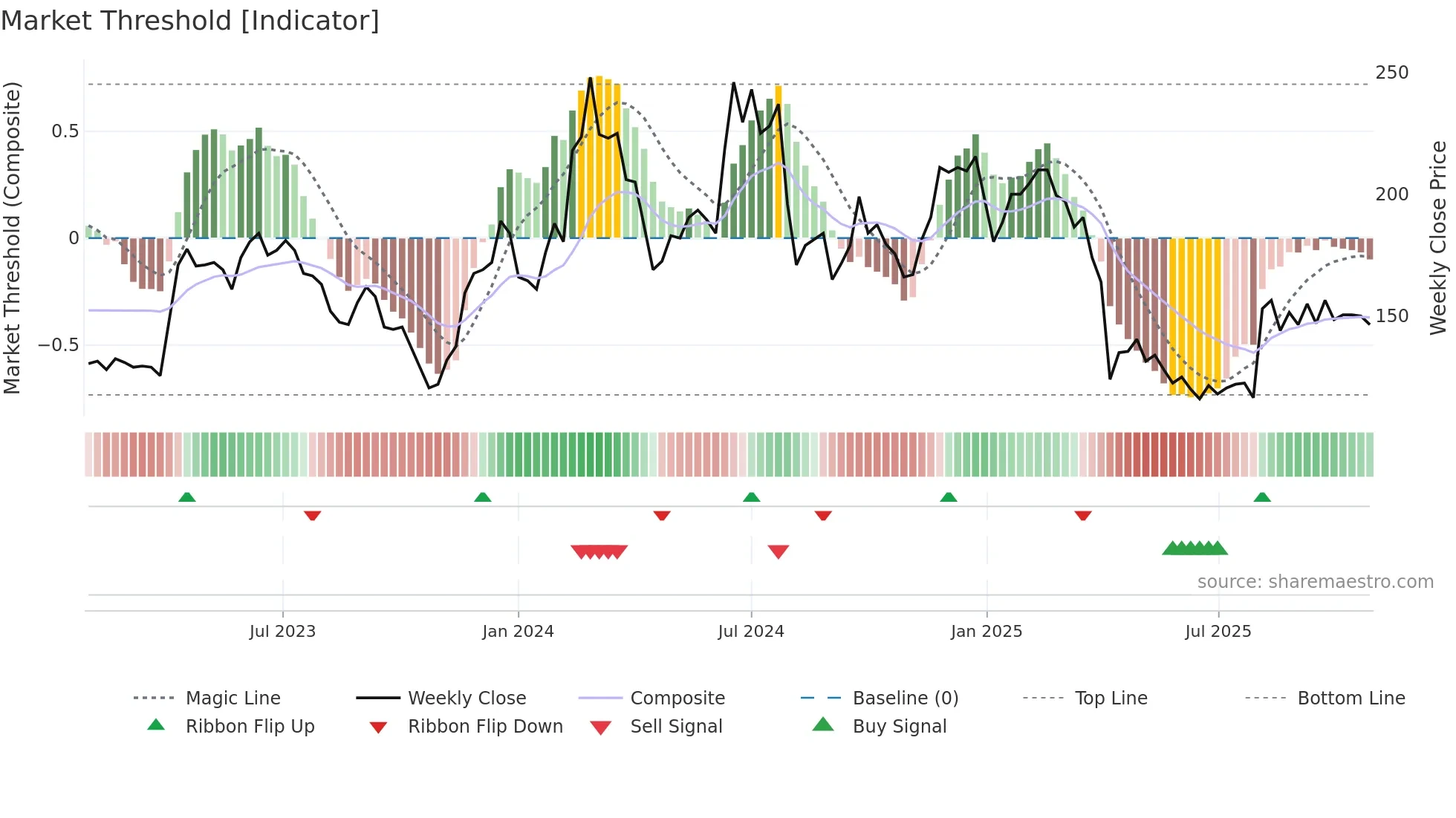 4968 weekly Market Threshold chart
