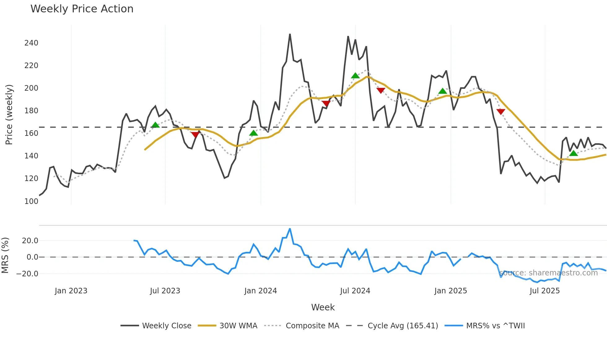 4968 weekly Price Action chart, closing 2025-10-27