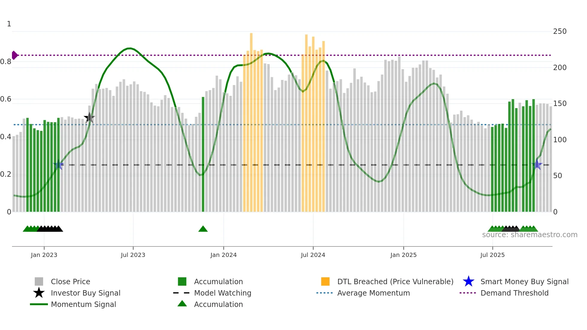 4968 weekly Smart Money chart
