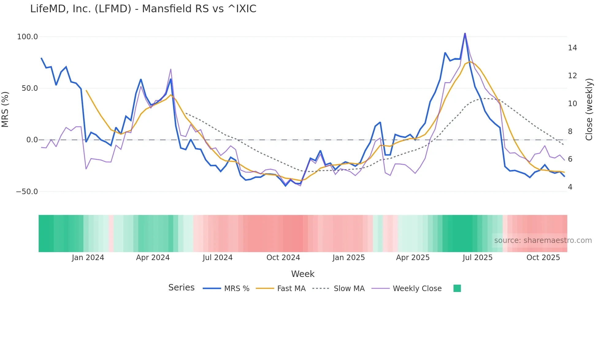 LFMD Mansfield Relative Strength chart
