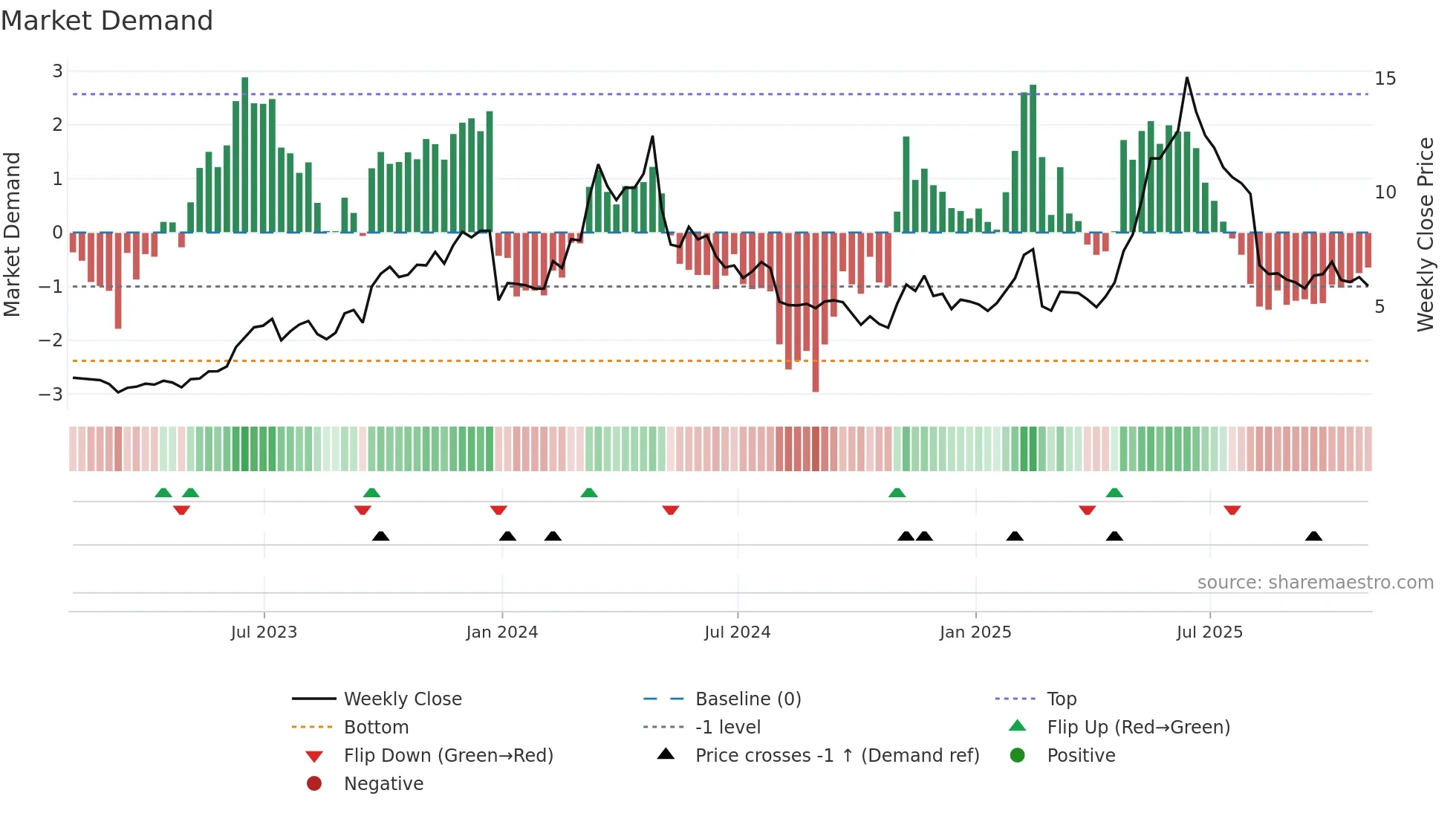 LFMD weekly Market Demand chart