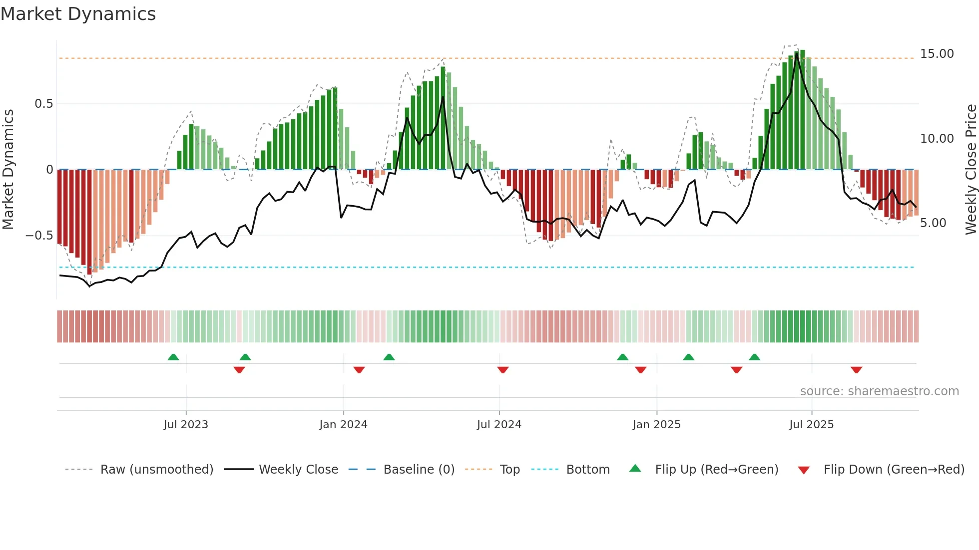 LFMD weekly Market Dynamics chart