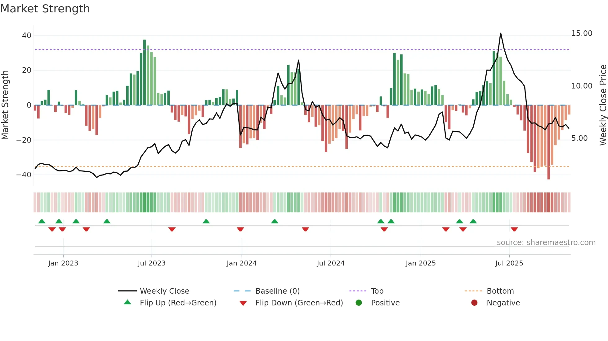 LFMD weekly Market Strength chart