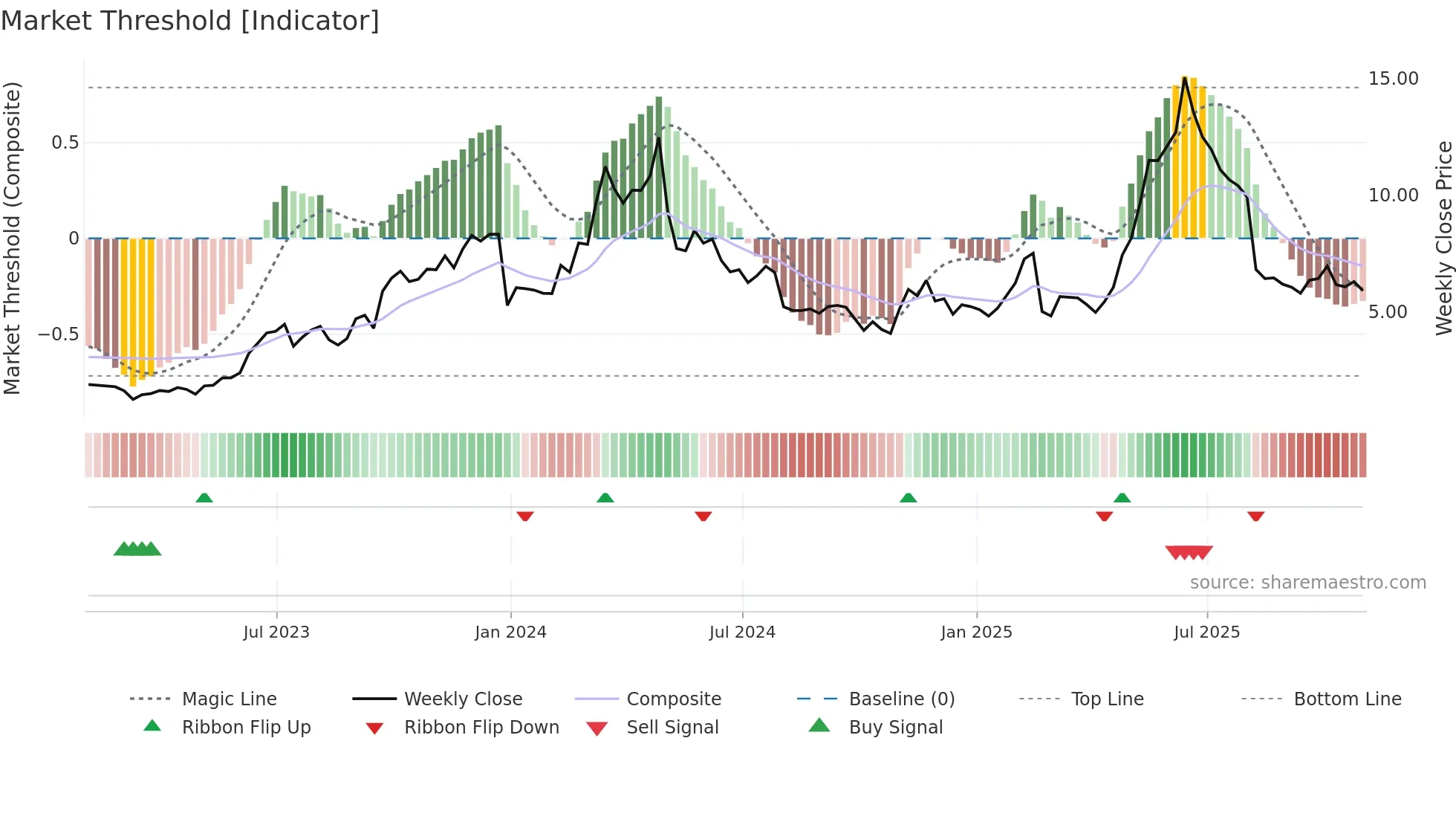 LFMD weekly Market Threshold chart
