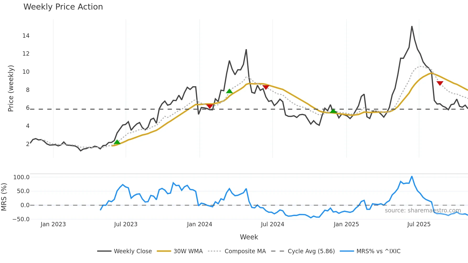 LFMD weekly Price Action chart, closing 2025-10-31