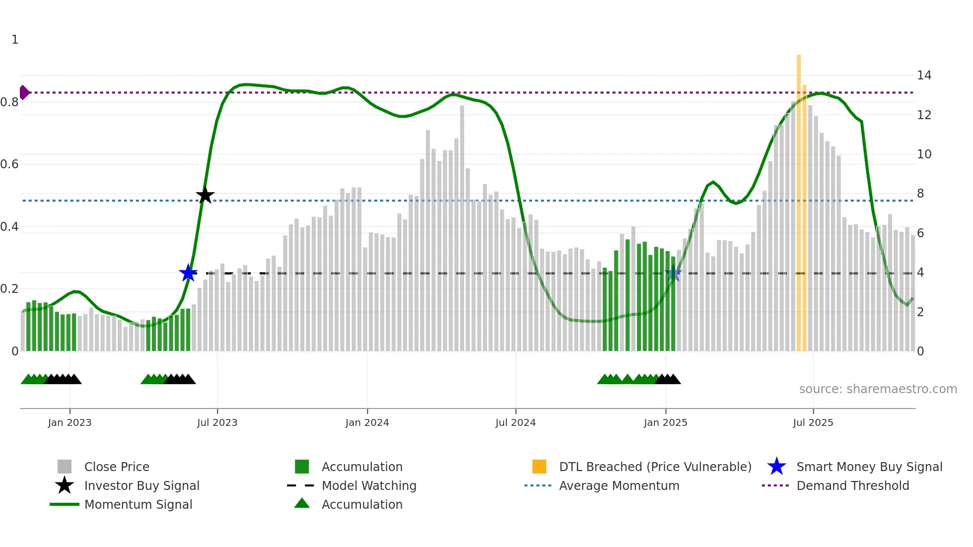 LFMD weekly Smart Money chart