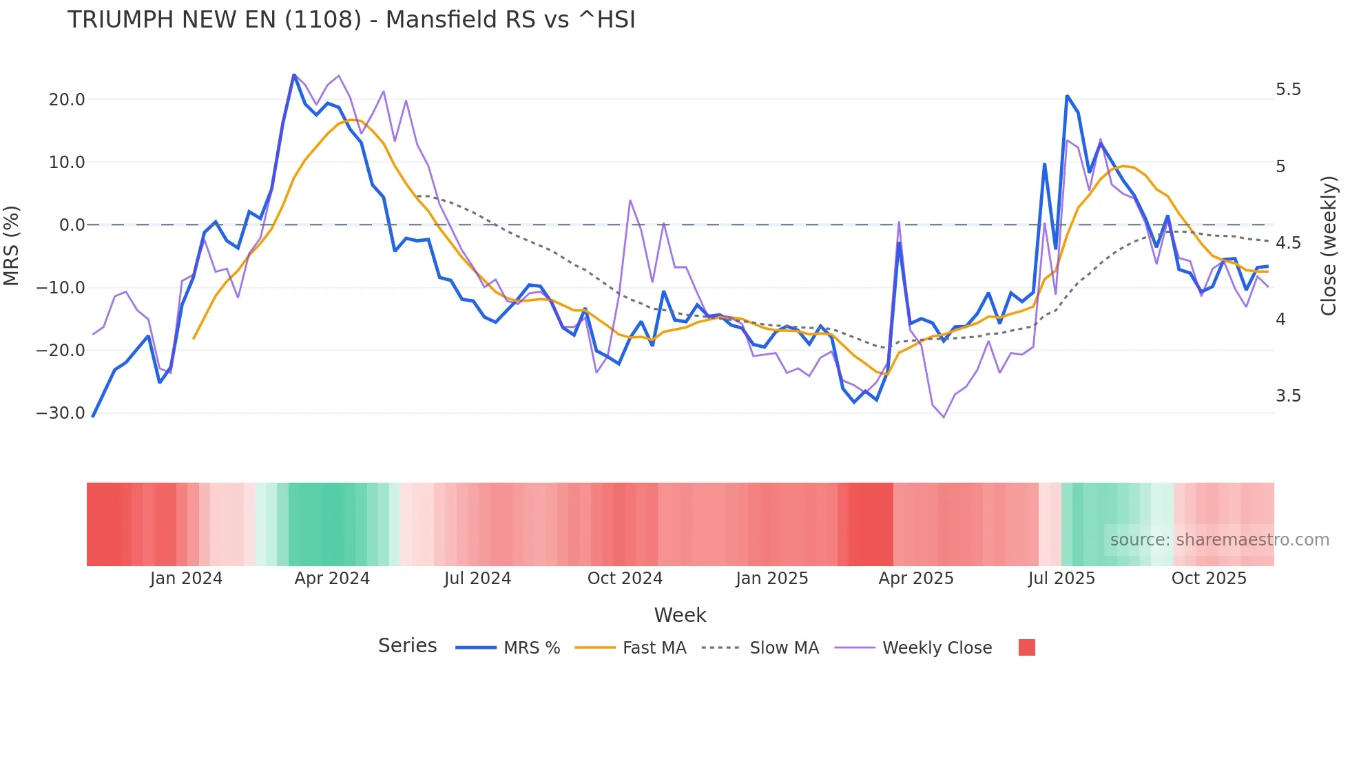 1108 Mansfield Relative Strength chart