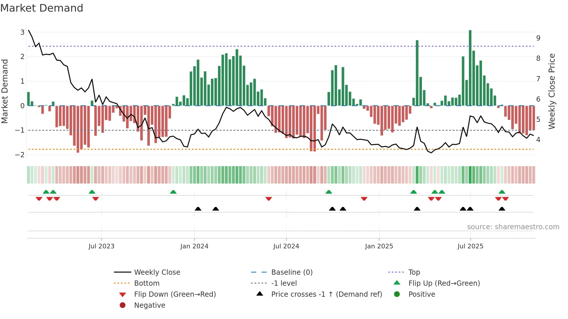 1108 weekly Market Demand chart