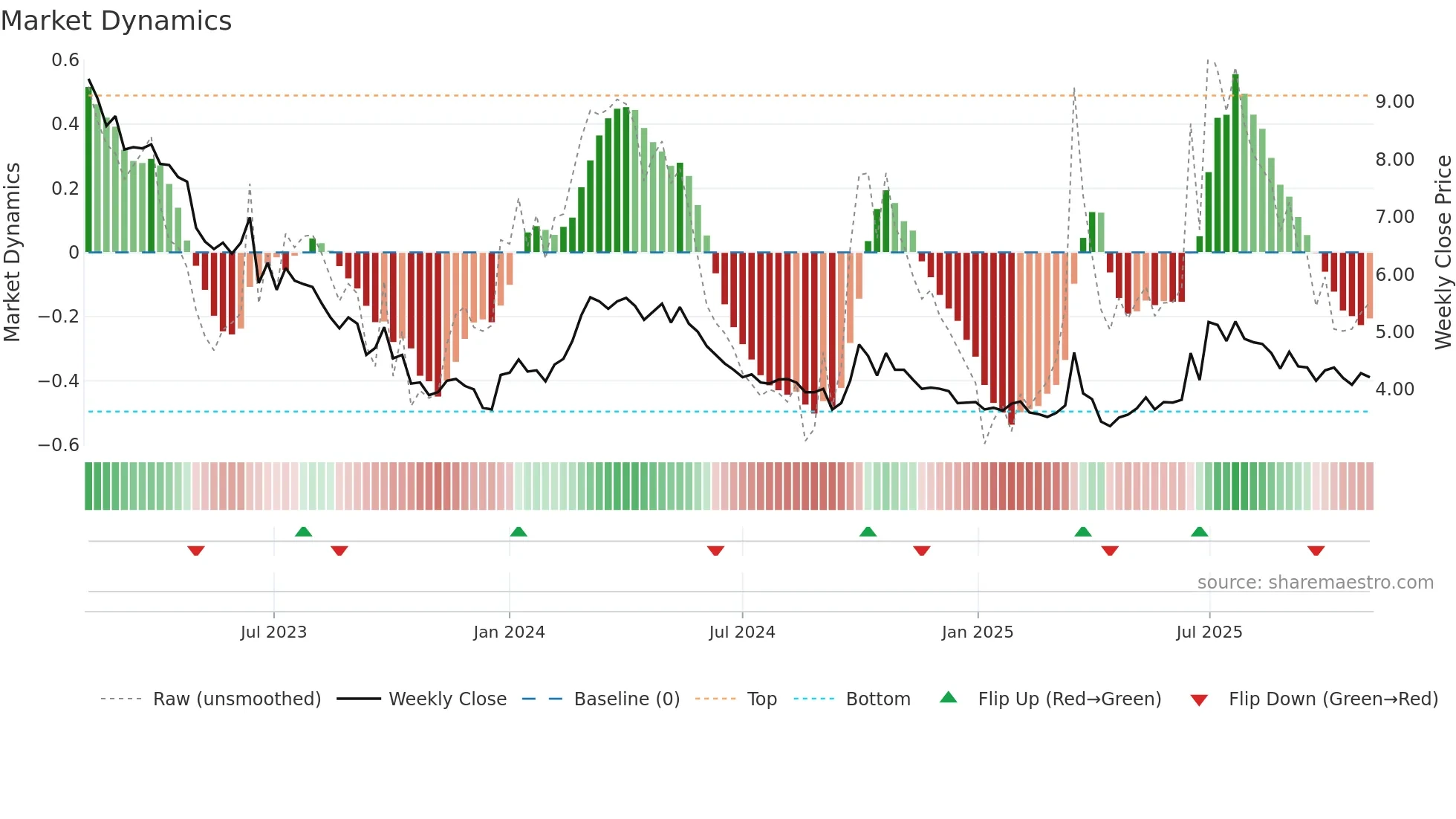 1108 weekly Market Dynamics chart