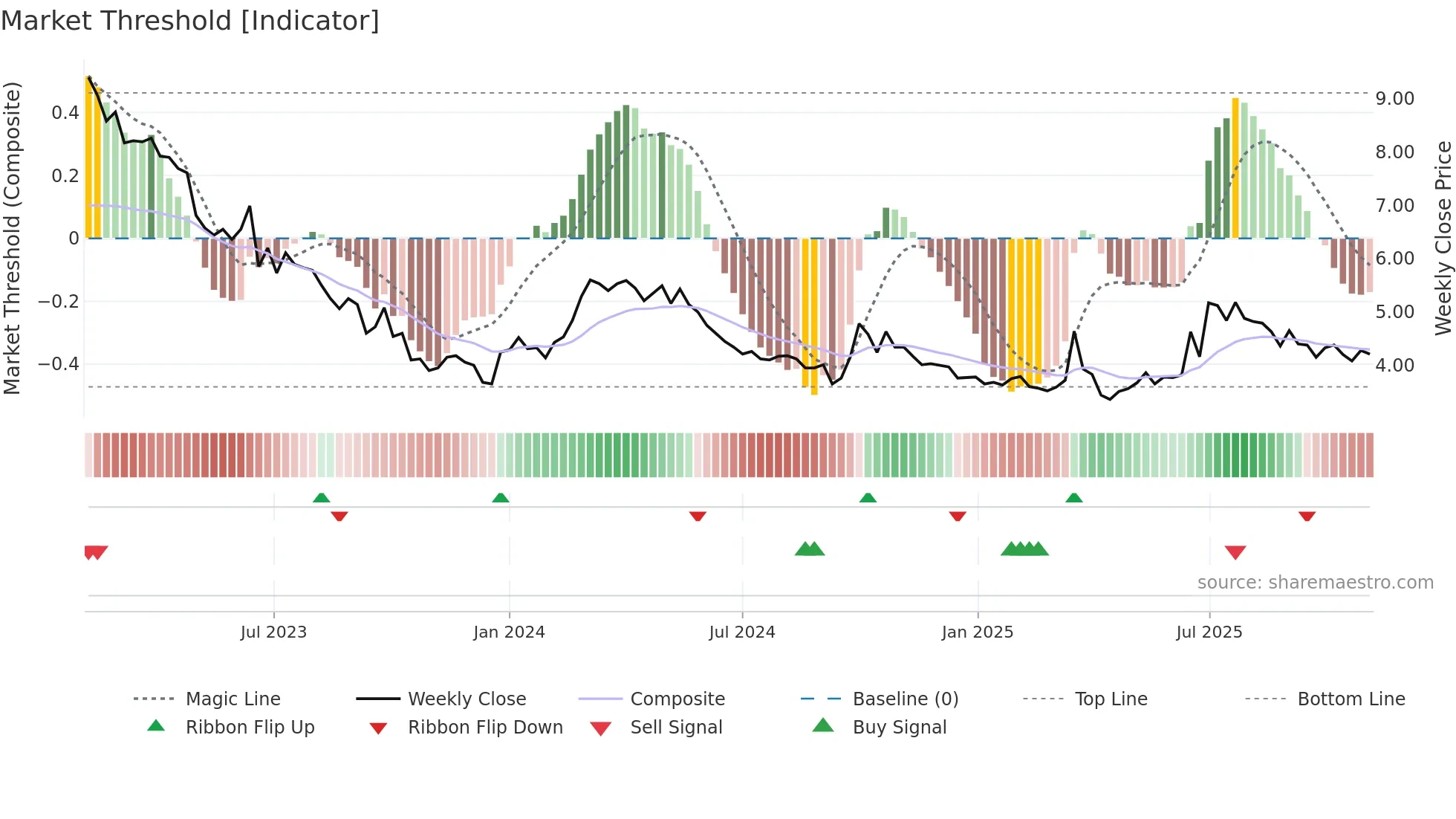1108 weekly Market Threshold chart