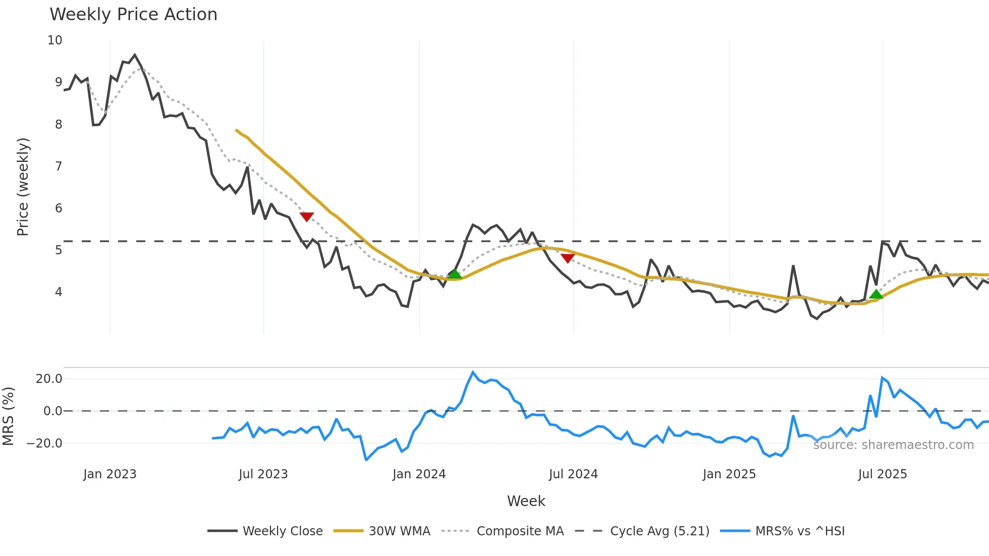 1108 weekly Price Action chart, closing 2025-11-03