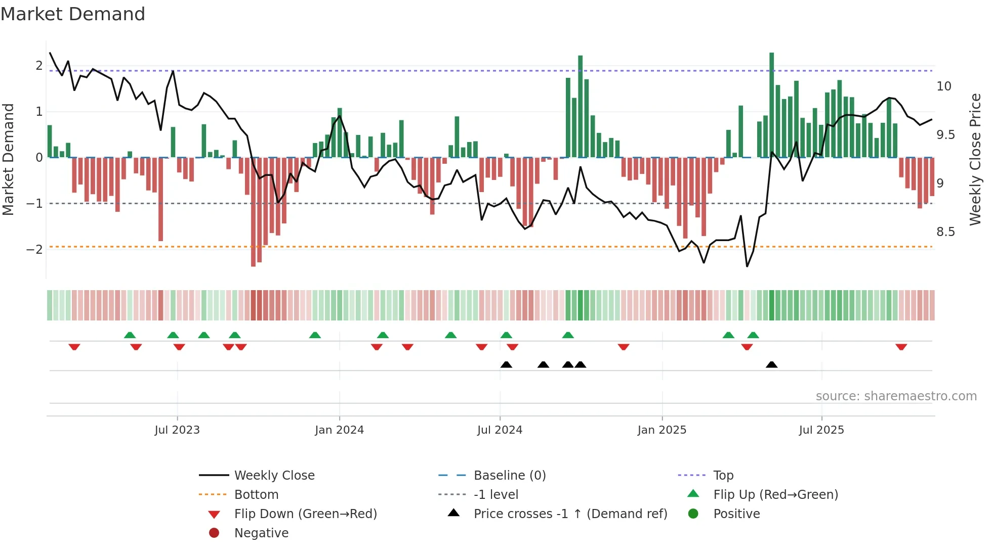 0071 weekly Market Demand chart