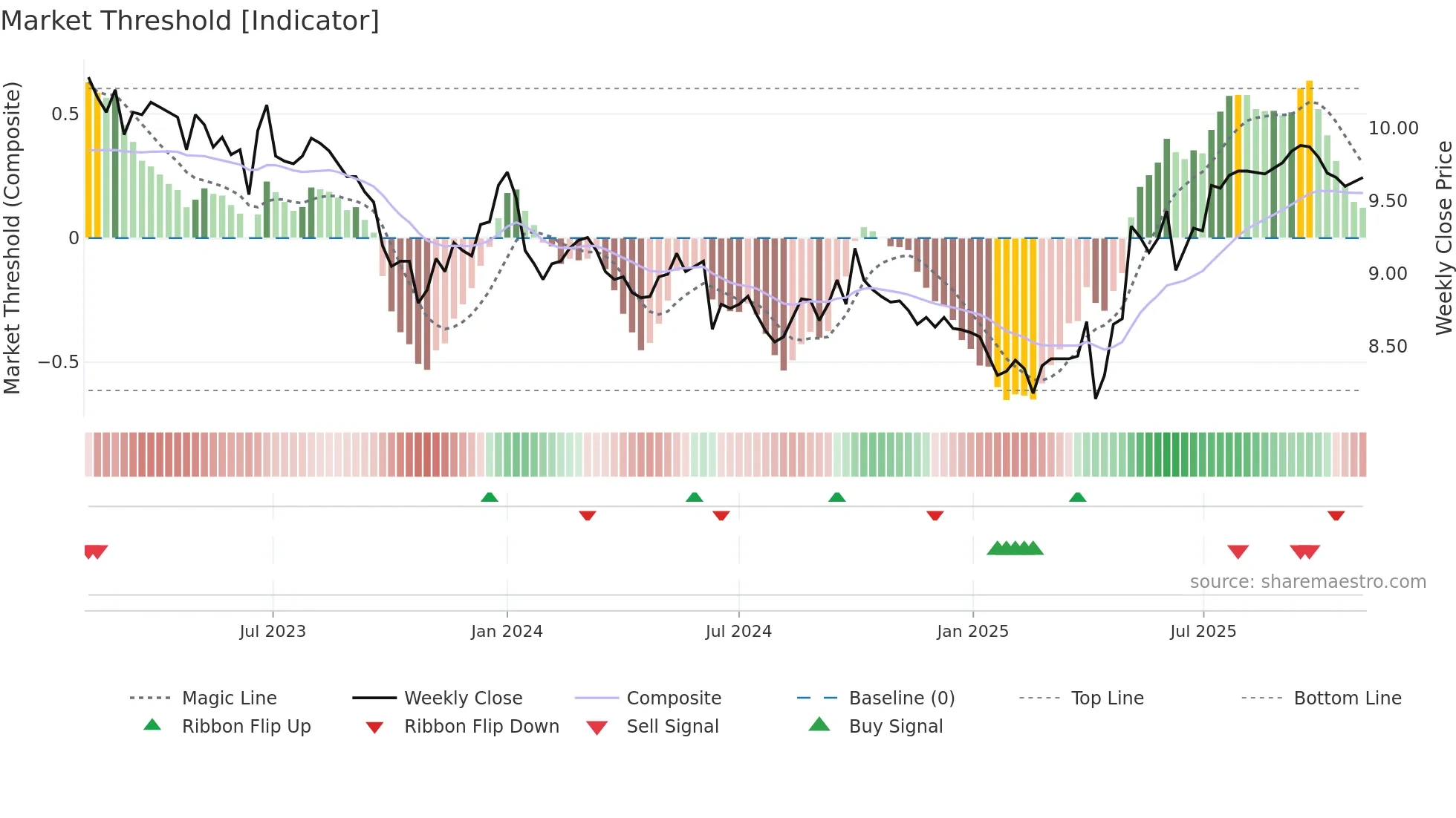 0071 weekly Market Threshold chart