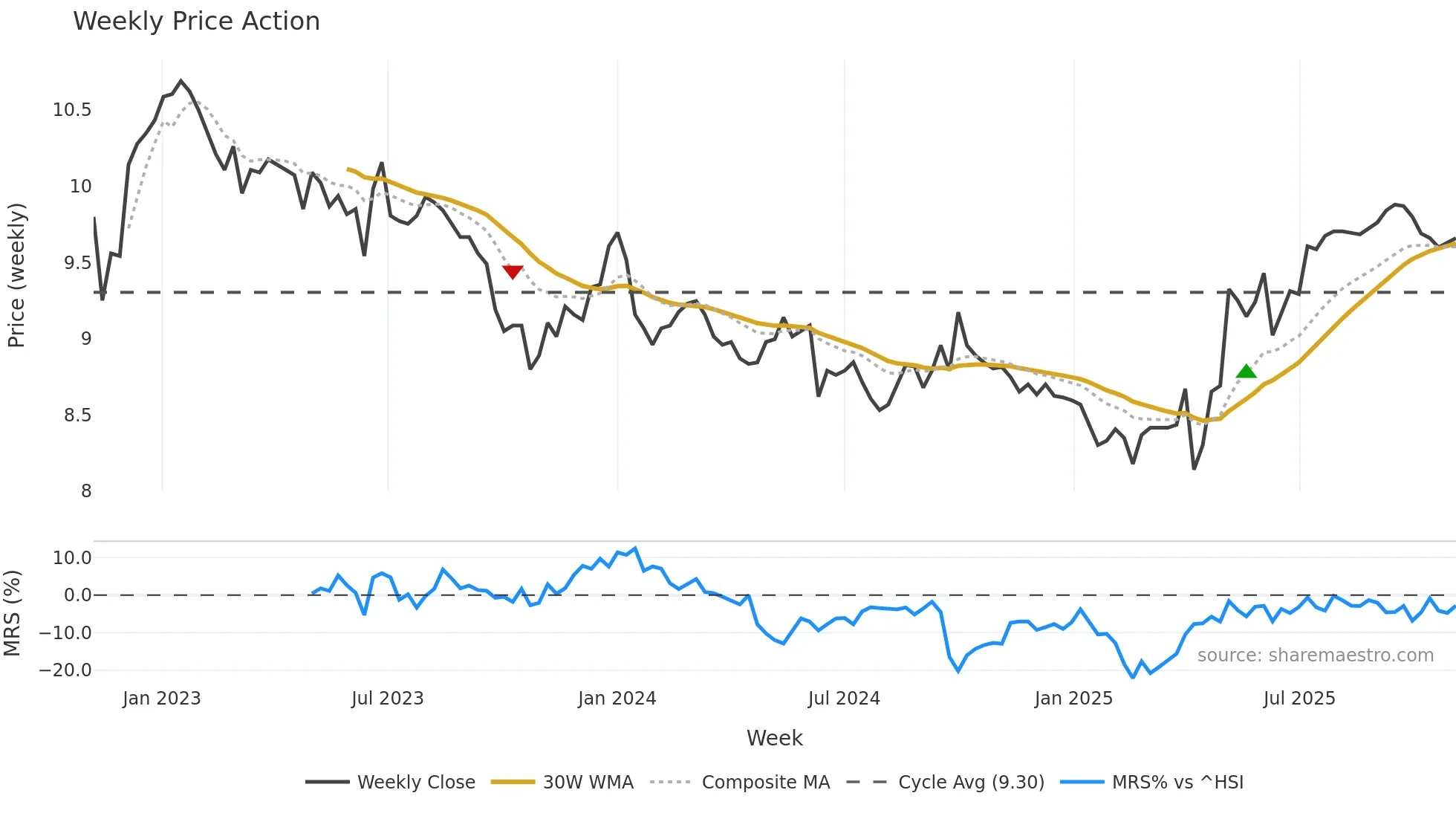 0071 weekly Price Action chart, closing 2025-11-03