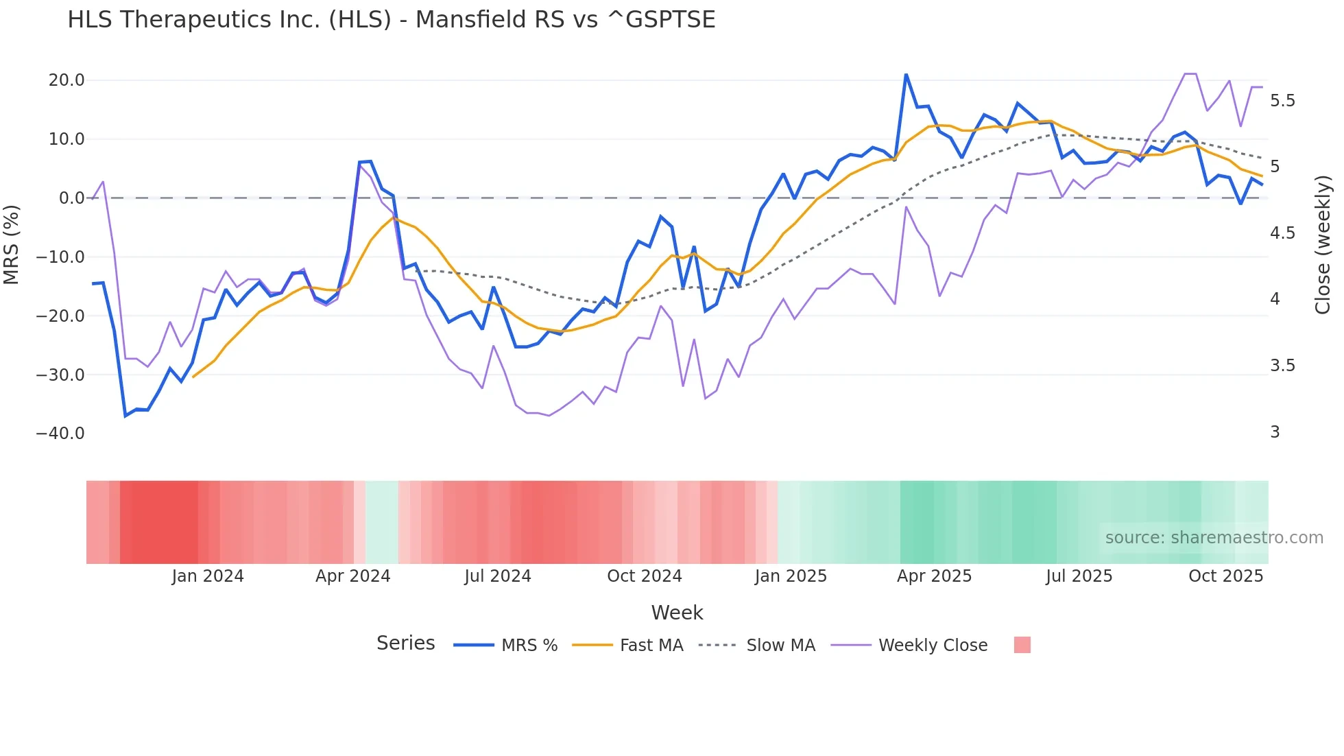 HLS Mansfield Relative Strength chart