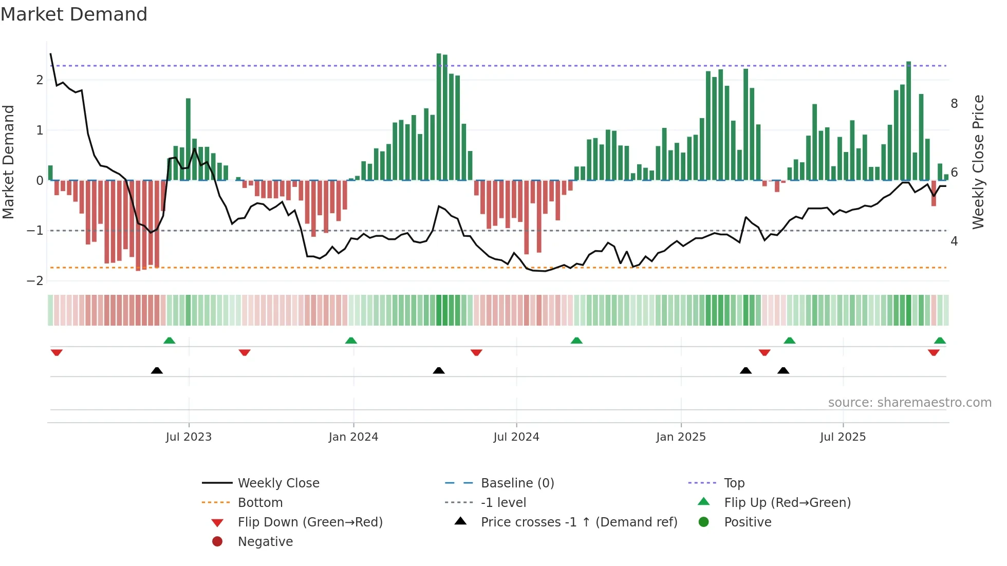 HLS weekly Market Demand chart