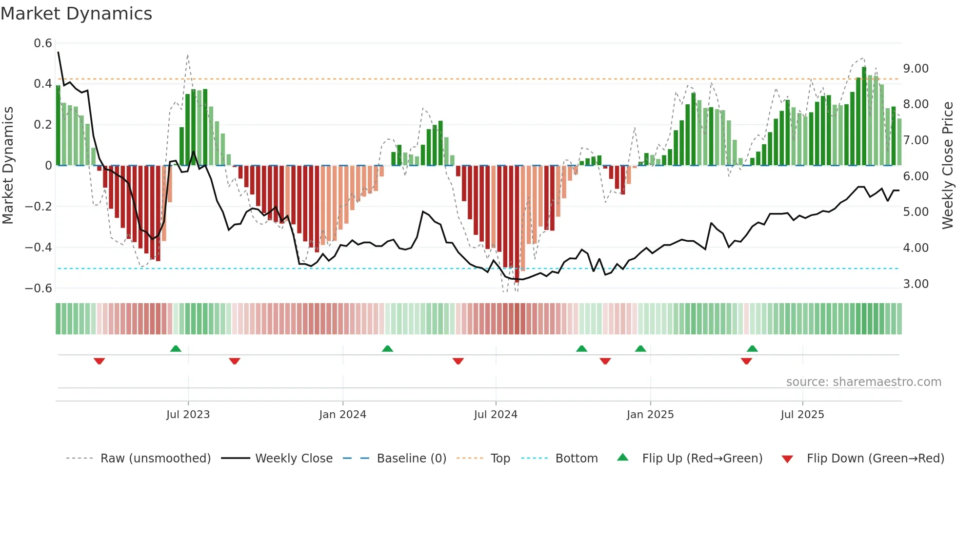 HLS weekly Market Dynamics chart