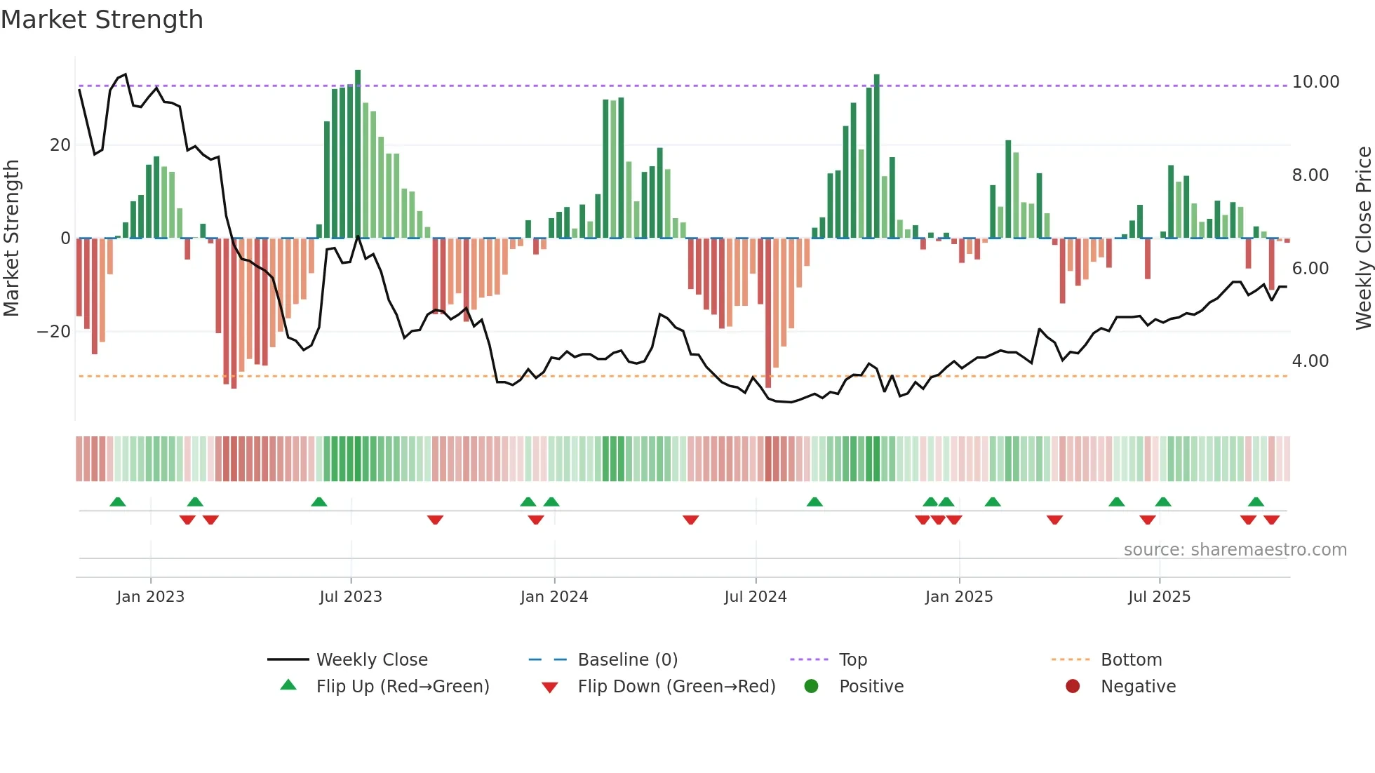 HLS weekly Market Strength chart