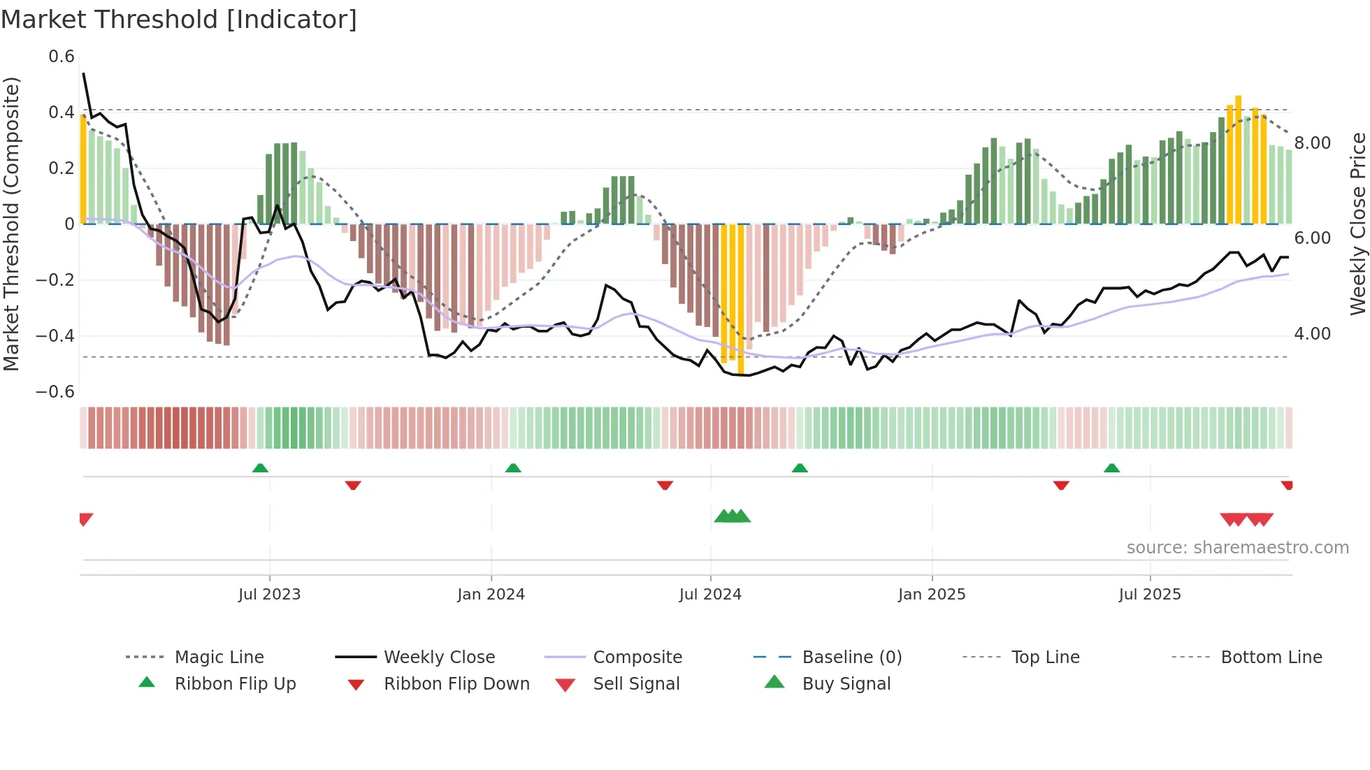 HLS weekly Market Threshold chart