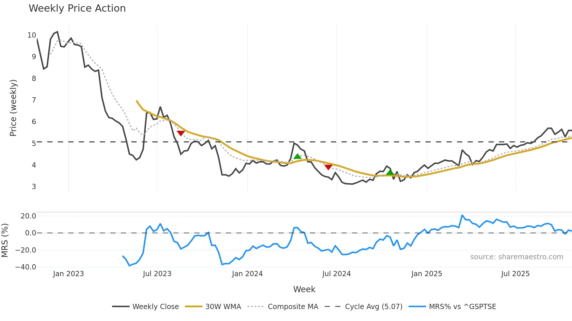 HLS weekly Price Action chart, closing 2025-10-24