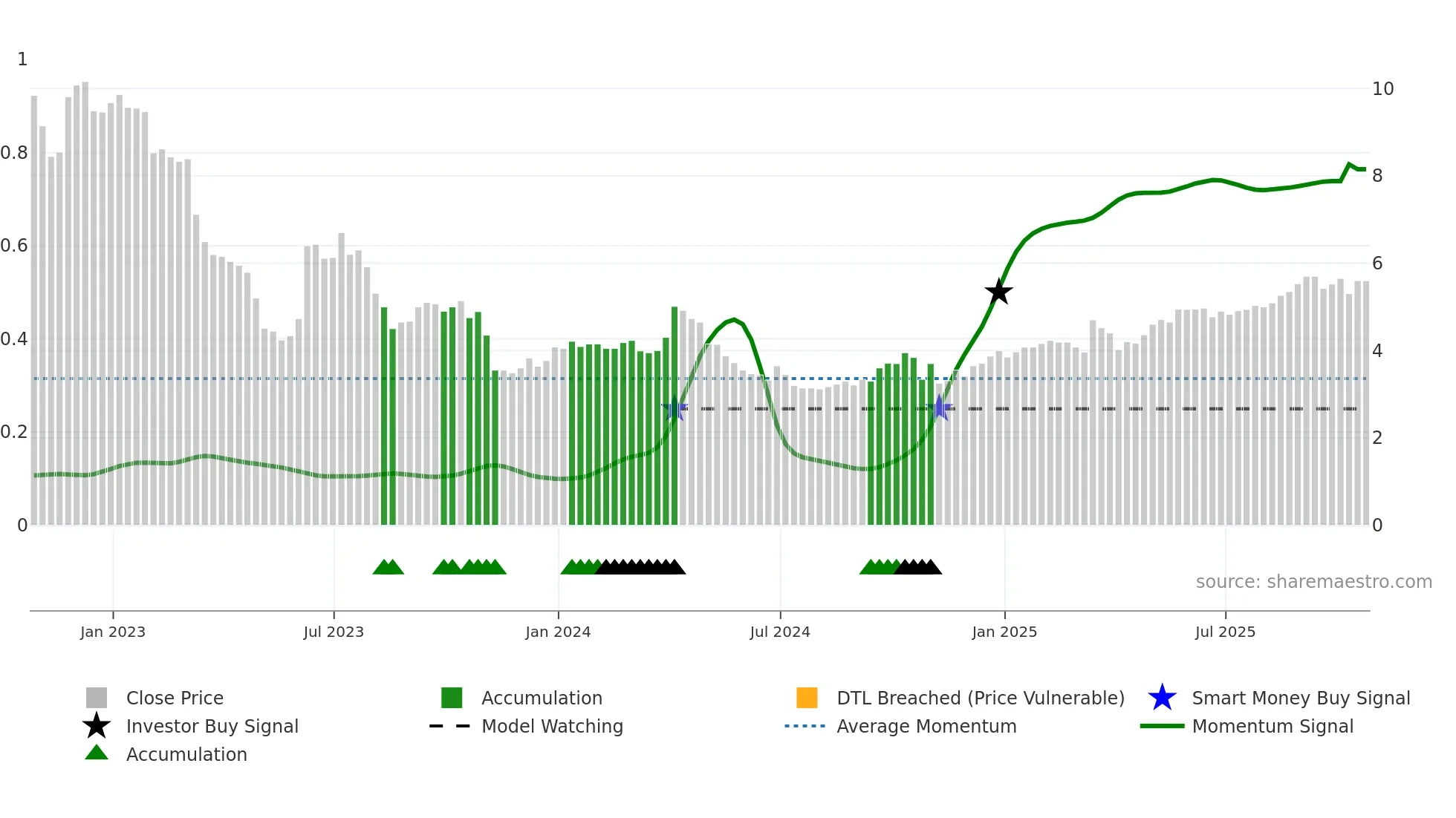 HLS weekly Smart Money chart