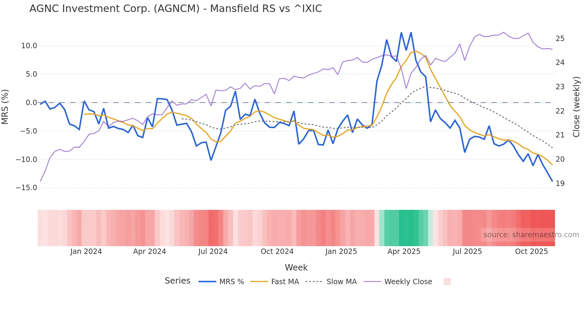 AGNCM Mansfield Relative Strength chart