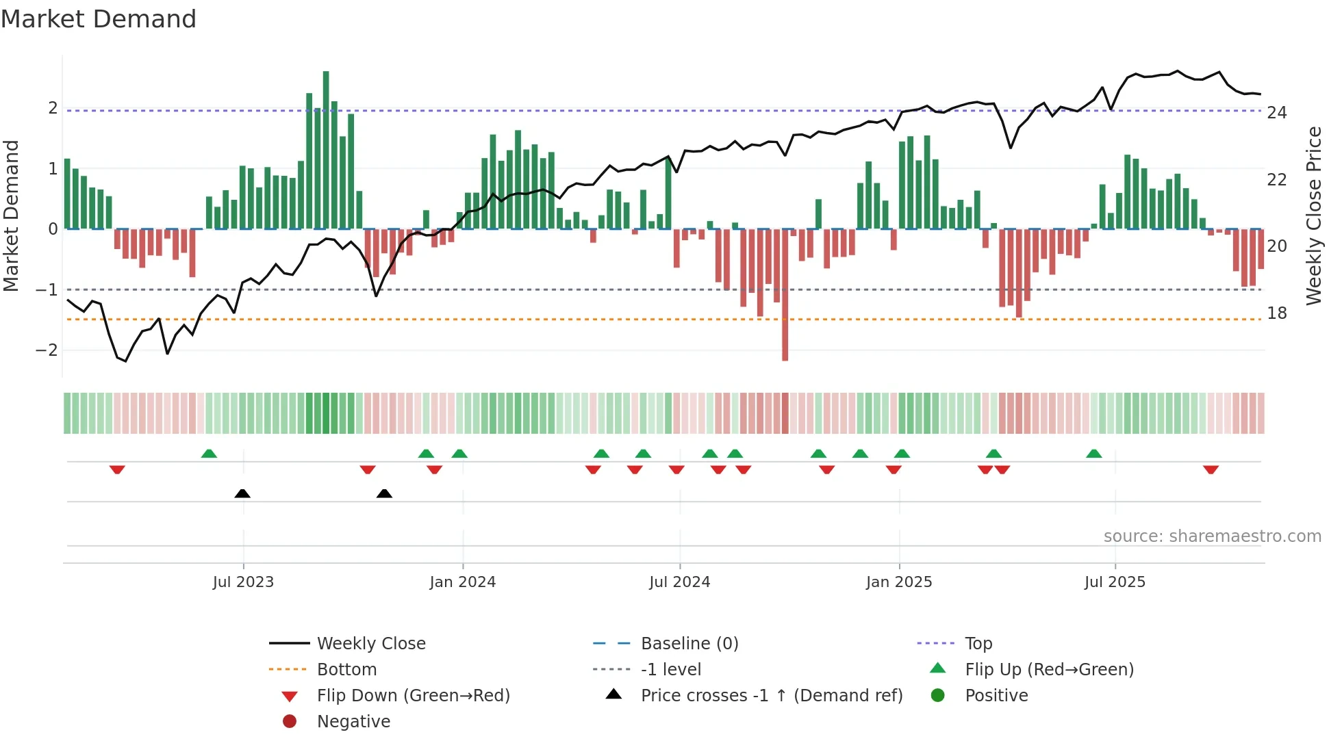 AGNCM weekly Market Demand chart