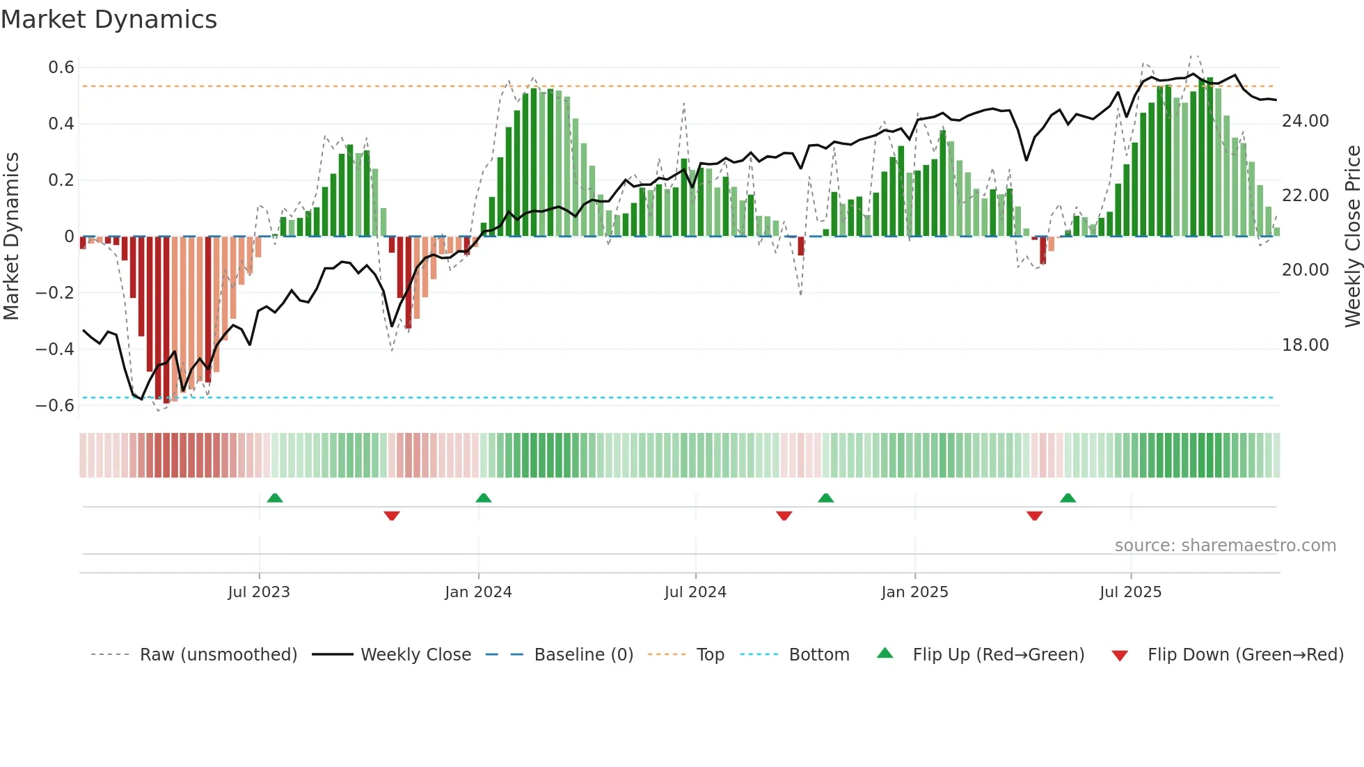 AGNCM weekly Market Dynamics chart