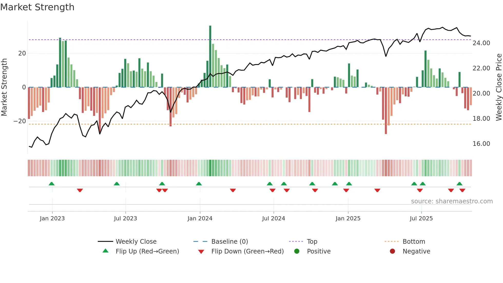 AGNCM weekly Market Strength chart