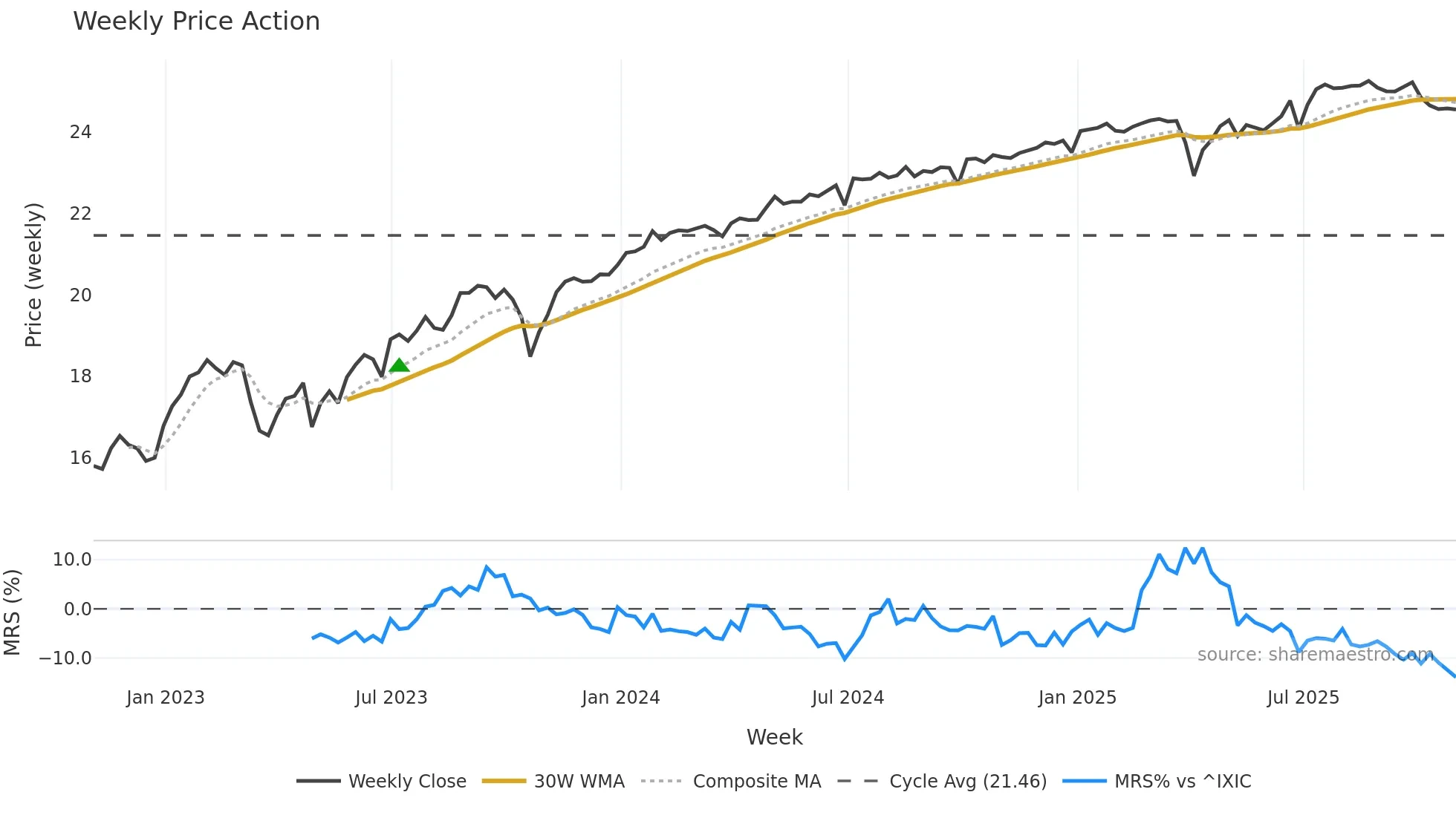 AGNCM weekly Price Action chart, closing 2025-10-31