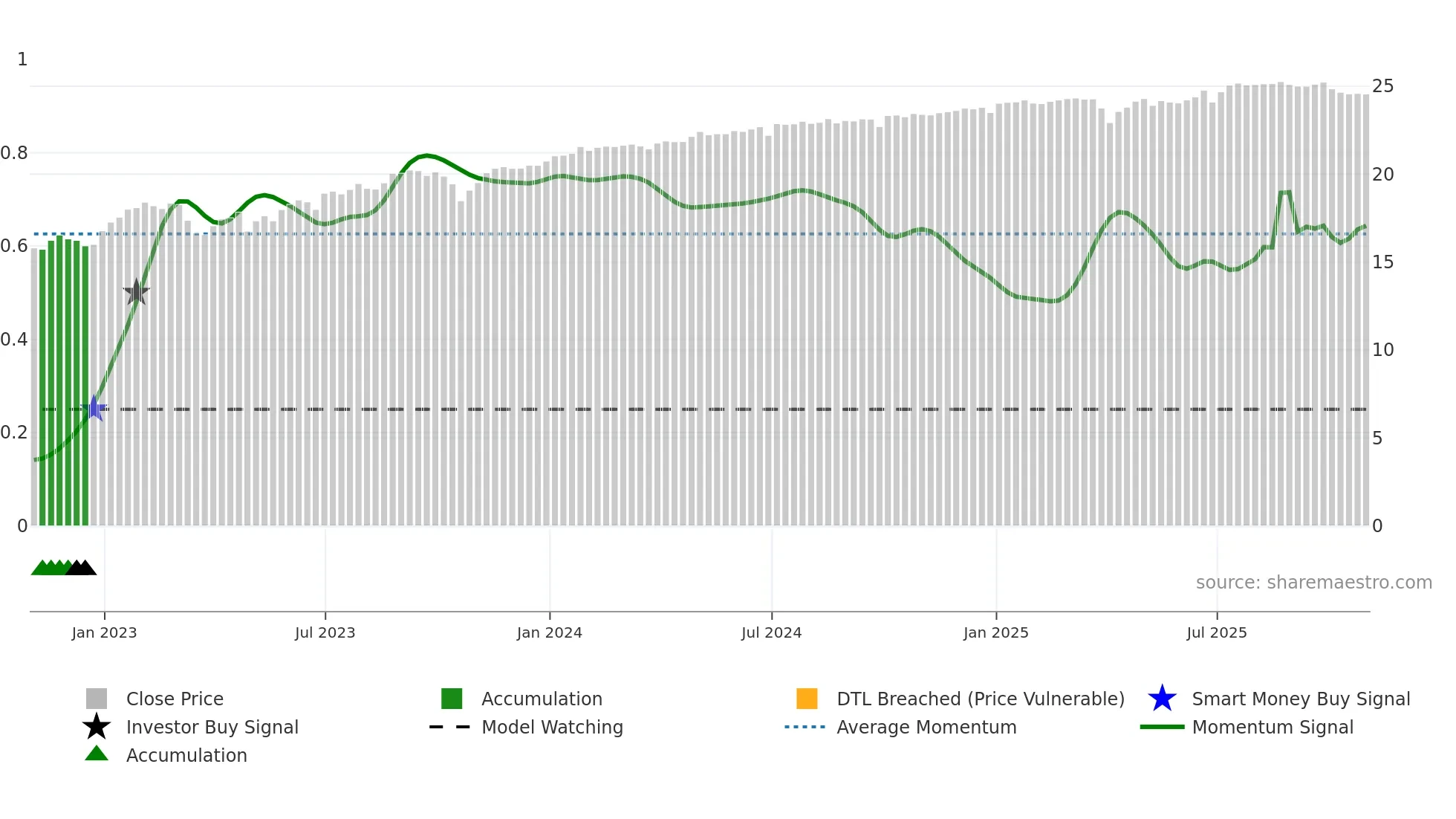 AGNCM weekly Smart Money chart