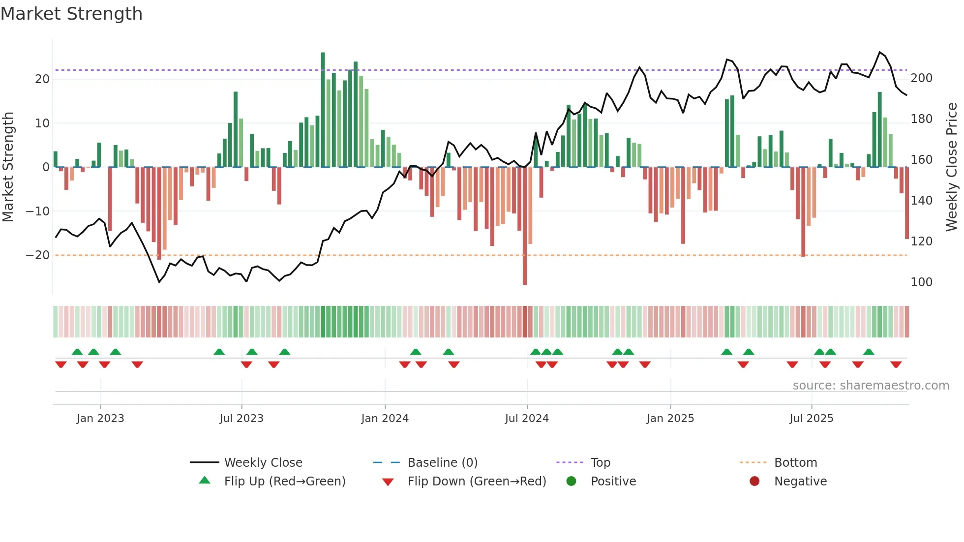 ALL weekly Market Strength chart