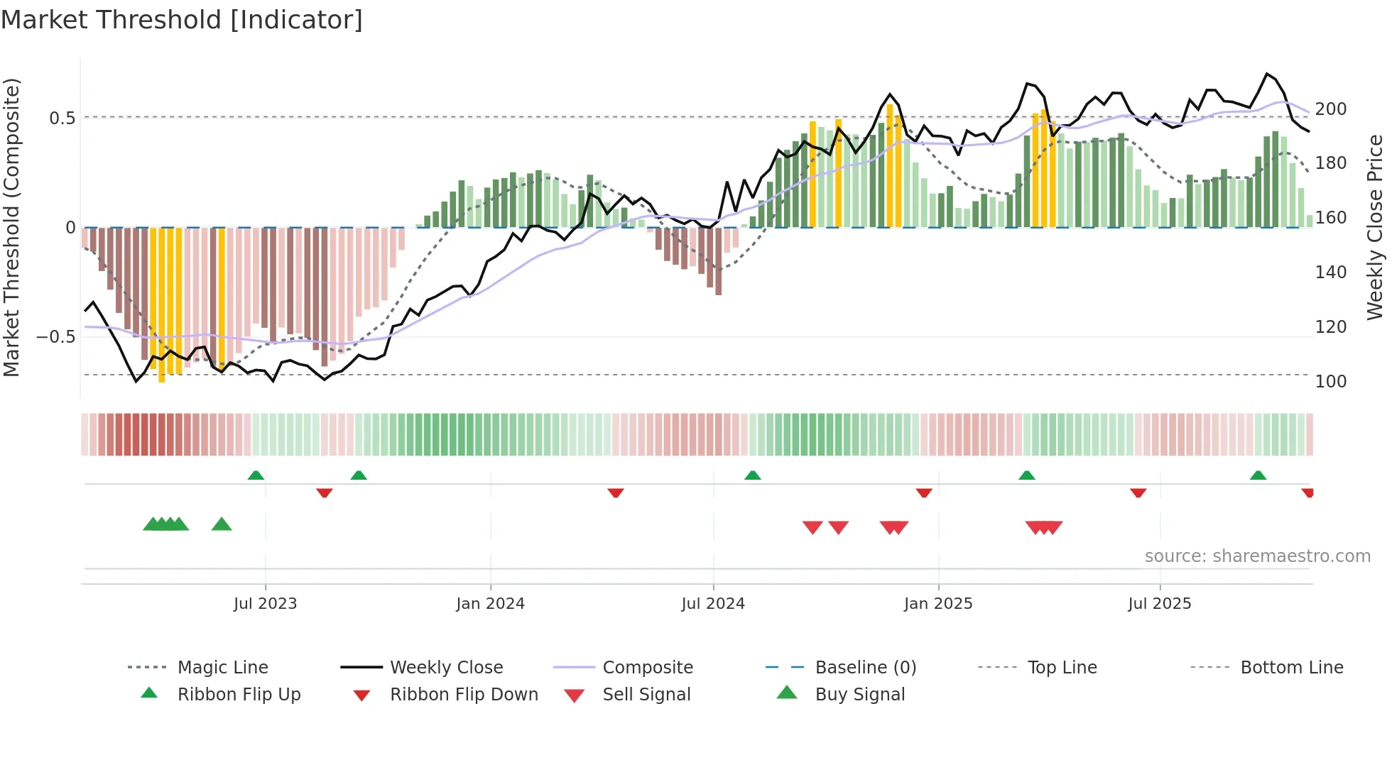 ALL weekly Market Threshold chart